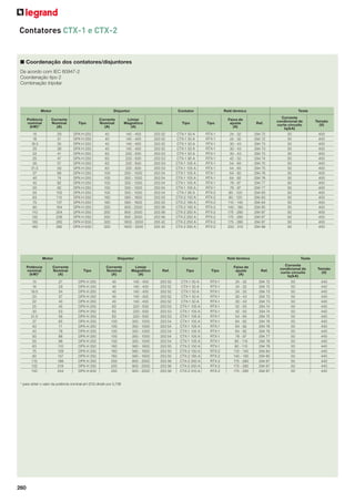 Contatores CTX-1 e CTX-2

■ Coordenação dos contatores/disjuntores
De acordo com IEC 60947-2
Coordenação tipo 2
Combinação tripolar

Motor

Disjuntor

Contator

Relé térmico

Teste

Potência
nominal
(kW)*

Corrente
Nominal
(A)

Tipo

Corrente
Nominal
(A)

Limiar
Magnético
(A)

Ref.

Tipo

Tipo

Faixa de
ajuste
(A)

Ref.

Corrente
condicional de
curto-circuito
Iq(kA)

15
16
18.5
20
22
25
30
31.5
37
40
45
50
55
63
75
90
110
132
150
160

29
31
35
38
41
47
57
59
68
74
82
92
102
115
137
164
204
238
262
282

DPX-H 250
DPX-H 250
DPX-H 250
DPX-H 250
DPX-H 250
DPX-H 250
DPX-H 250
DPX-H 250
DPX-H 250
DPX-H 250
DPX-H 250
DPX-H 250
DPX-H 250
DPX-H 250
DPX-H 250
DPX-H 250
DPX-H 250
DPX-H 250
DPX-H 630
DPX-H 630

40
40
40
40
63
63
63
63
100
100
100
100
100
160
160
250
250
250
320
320

140 - 400
140 - 400
140 - 400
140 - 400
220 - 630
220 - 630
220 - 630
220 - 630
350 - 1000
350 - 1000
350 - 1000
350 - 1000
350 - 1000
560 - 1600
560 - 1600
900 - 2500
900 - 2500
900 - 2500
1600 - 3200
1600 - 3200

253 52
253 52
253 52
253 52
253 53
253 53
253 53
253 53
253 54
253 54
253 54
253 54
253 54
253 55
253 55
253 56
253 56
253 56
255 42
255 42

CTX-1 50 A
CTX-1 50 A
CTX-1 50 A
CTX-1 50 A
CTX-1 50 A
CTX-1 95 A
CTX-1 105 A
CTX-1 105 A
CTX-1 105 A
CTX-1 105 A
CTX-1 105 A
CTX-1 105 A
CTX-1 95 A
CTX-2 150 A
CTX-2 185 A
CTX-2 185 A
CTX-2 250 A
CTX-2 250 A
CTX-2 250 A
CTX-2 250 A

RTX-1
RTX-1
RTX-1
RTX-1
RTX-1
RTX-1
RTX-1
RTX-1
RTX-1
RTX-1
RTX-1
RTX-1
RTX-2
RTX-2
RTX-2
RTX-2
RTX-2
RTX-2
RTX-2
RTX-2

24 - 32
24 - 32
30 - 43
30 - 43
30 - 43
42 - 55
54 - 65
54 - 65
64 - 82
64 - 82
78 - 97
78 - 97
90 - 120
90 - 120
110 - 140
140 - 190
175 - 280
175 - 280
175 - 280
200 - 310

294 72
294 72
294 73
294 73
294 73
294 74
294 75
294 75
294 76
294 76
294 77
294 77
294 83
294 83
294 84
294 85
294 87
294 87
294 87
294 88

50
50
50
50
50
50
50
50
50
50
50
50
50
50
50
50
50
50
50
50

Motor

Disjuntor

Contator

Relé térmico

400
400
400
400
400
400
400
400
400
400
400
400
400
400
400
400
400
400
400
400

Teste

Potência
nominal
(kW)*

Corrente
Nominal
(A)

Tipo

Corrente
Nominal
(A)

Limiar
Magnético
(A)

Ref.

Tipo

Tipo

Faixa de
ajuste
(A)

Ref.

Corrente
condicional de
curto-circuito
Iq(kA)

15
16
18.5
20
22
25
30
31.5
37
40
45
50
55
63
75
90
110
132
150

27
29
34
37
40
45
53
56
65
71
78
88
98
110
129
157
188
218
244

DPX-H 250
DPX-H 250
DPX-H 250
DPX-H 250
DPX-H 250
DPX-H 250
DPX-H 250
DPX-H 250
DPX-H 250
DPX-H 250
DPX-H 250
DPX-H 250
DPX-H 250
DPX-H 250
DPX-H 250
DPX-H 250
DPX-H 250
DPX-H 250
DPX-H 630

40
40
40
40
40
63
63
63
100
100
100
100
100
160
160
160
250
250
250

140 - 400
140 - 400
140 - 400
140 - 400
140 - 400
220 - 630
220 - 630
220 - 630
350 - 1000
350 - 1000
350 - 1000
350 - 1000
350 - 1000
560 - 1600
560 - 1600
560 - 1600
900 - 2500
900 - 2500
900 - 2500

253 52
253 52
253 52
253 52
253 52
253 53
253 53
253 53
253 54
253 54
253 54
253 54
253 54
253 55
253 55
253 55
253 56
253 56
253 56

CTX-1 50 A
CTX-1 50 A
CTX-1 50 A
CTX-1 50 A
CTX-1 50 A
CTX-1 105 A
CTX-1 105 A
CTX-1 105 A
CTX-1 105 A
CTX-1 105 A
CTX-1 105 A
CTX-1 105 A
CTX-1 105 A
CTX-2 150 A
CTX-2 150 A
CTX-2 185 A
CTX-2 250 A
CTX-2 250 A
CTX-2 310 A

RTX-1
RTX-1
RTX-1
RTX-1
RTX-1
RTX-1
RTX-1
RTX-1
RTX-1
RTX-1
RTX-1
RTX-1
RTX-1
RTX-1
RTX-2
RTX-2
RTX-2
RTX-2
RTX-2

24 - 32
24 - 32
24 - 32
30 - 43
30 - 43
42 - 55
42 - 55
54 - 65
64 - 82
64 - 82
64 - 82
78 - 97
90 - 110
90 - 110
110 - 140
140 - 190
175 - 280
175 - 280
175 - 280

294 72
294 72
294 73
294 73
294 73
294 74
294 74
294 75
294 76
294 76
294 76
294 77
294 78
294 78
294 84
294 85
294 87
294 87
294 87

50
50
50
50
50
50
50
50
50
50
50
50
50
50
50
50
50
50
50

* para obter o valor da potência nominal em (CV) dividir por 0,736

260

Tensão
(V)

Tensão
(V)
440
440
440
440
440
440
440
440
440
440
440
440
440
440
440
440
440
440
440

 