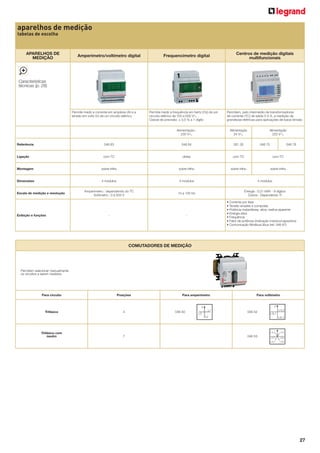aparelhos de medição
tabelas de escolha

APARELHOS DE
MEDIÇÃO

Amperímetro/voltímetro digital

Frequencímetro digital

Centros de medição digitais
multifuncionais

Características
técnicas (p. 28)

Permite medir a corrente em ampères (A) e a
tensão em volts (V) de um circuito elétrico

Permite medir a frequência em hertz (Hz) de um
circuito elétrico de 100 a 500 V± .
Classe de precisão: ± 0,5 % a 1 dígito

Permitem, pelo intermédio de transformadores
de corrente (TC) de saída 0-5 A, a medição de
grandezas elétricas para aplicações de baixa tensão

Alimentação :
230 V±

Alimentação
24 V±

Alimentação
220 V±

Referência

046 63

046 64

261 35

Ligação

com TC

direta

com TC

com TC

Montagem

sobre trilho

sobre trilho

sobre trilho

sobre trilho

Dimensões

4 módulos

4 módulos

4 módulos

Amperímetro : dependendo do TC
Voltímetro : 0 à 500 V

10 a 100 Hz

Energia : 0,01 kWh - 9 dígitos
Outros : Dependendo TI

Escala de medição e resolução

Exibição e funções

-

046 75

046 76

• Corrente por fase
• Tensão simples e composta
• Potência instantânea: ativa, reativa aparente
• Energia ativa
• Frequência
• Fator de potência (indicação indutivo/capacitivo)
• Comunicação Modbus/Jbus (ref. 046 67)

-

COMUTADORES DE MEDIÇÃO

Permitem selecionar manualmente
os circuitos a serem medidos

Para circuito

Posições

Trifásico

4

Para amperímetro

Para voltímetro

0

0

046 50

L1
L3

046 52

L1L2
L3L1

L2

Trifásico com
neutro

L2L3

L1L2

7

046 53

L1N

L2L3

L2N

L3L1

L3N

27

 
