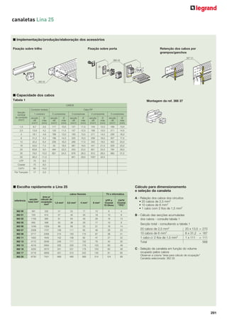 canaletas Lina 25

■ Implementação/produção/elaboração dos acessórios
Fixação sobre trilho

Fixação sobre porta

Retenção dos cabos por
grampos/ganchos
367 01

366 42

■ Capacidade dos cabos
Tabela 1

Montagem da ref. 366 37
CABOS
Condutor Isolado

Secção
nominal
do condutor
(mm2)

Cabo PP

1 condutor

2 condutores

3 condutores

4 condutores

5 condutores

secção
útil
(mm2)

Ø
máx
(mm)

secção
útil
(mm2)

Ø
máx
(mm)

secção
útil
(mm2)

Ø
máx
(mm)

secção
útil
(mm2)

Ø
máx
(mm)

secção
útil
(mm2)

Ø
máx
(mm)

1,5

9,7

3,5

111

10,5

121

11,0

144

12,0

169

13,0

2,5

13,9

4,2

133

11,5

157

12,5

169

13,0

211

14,5

4

18,1

4,9

169

13,0

183

13,5

211

14,5

256

16,0

6

31,2

5,3

196

14,0

225

15,0

256

16,0

307

17,5

10

32,2

6,4

256

16,0

289

17,0

343

18,5

400

20,0

16

43,0

7,4

43

18,5

381

19,5

441

21,0

529

23,0

25

63,6

9,0

484

22,0

553

23,5

651

25,5

784

28,0

35

78,5

10,0

601

24,5

676

26,0

813

28,5

993

31,5

50

95,0

11,0

841

29,0

1057

32,5

UTP

75

8,0

Coaxial

75

8,0

CATV

85

10,0

Par Trançado

17

5,0

■ Escolha rapidamente a Lina 25

Cálculo para dimensionamento
e seleção da canaleta
cabos flexíveis

referência

área p/
secção cálculo de
total mm2 ocupação
mm2

TV e informática

1,5 mm2

2,5 mm3

4 mm4

6 mm5

UTP e
Coaxial
75 Ohms

CATV
Coaxial
“TFC”

A - Relação dos cabos dos circuitos
• 20 cabos de 2,5 mm2
• 10 cabos de 6 mm2
• 1 cabo com 2 fios de 1,5 mm2

4

362 00

391

332

31

22

17

10

6

362 01

720

612

57

40

30

18

10

8

362 02

1159

985

91

64

49

28

16

13

362 05

692

588

55

38

29

17

10

8

362 06

1246

1059

98

69

53

31

18

14

362 07

2008

1707

158

111

85

49

28

23

362 08

2717

2309

214

150

115

67

38

31

362 11

1932

1642

152

106

82

47

27

22

362 12

3115

2648

246

171

132

76

44

35

362 13

4216

3584

332

232

178

103

60

48

362 16

4200

3570

331

231

178

103

60

48

362 17

5716

4859

451

315

242

140

81

65

362 25

8730

7421

689

480

369

214

124

99

B - Cálculo das secções acumuladas
dos cabos - consulte tabela 1
Secção total - consultando a tabela 1
20 cabos de 2,5 mm2
10 cabos de 6 mm2
1 cabo c/ 2 fios de 1,5 mm2
Total

20 x 13,5 = 270
6 x 31,2 = 187
1 x 111 = 111
568

C - Seleção da canaleta em função do volume
ocupado pelos cabos
Observar a coluna “área para cálculo de ocupação”
Canaleta selecionada: 362 05

291

 