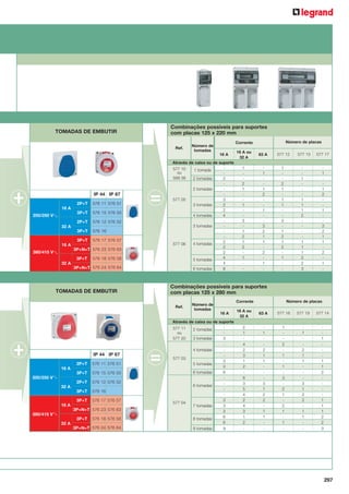 TOMADAS DE EMBUTIR
TOMADAS DE EMBUTIR

Combinações possíveis para suportes
com placas 125 x 220 mm
Ref.

16 A

IP 44 IP 67
2P+T

576 11 576 51

3P+T

576 15 576 55

2P+T

576 12 576 52

3P+T

576 16

3P+T

576 17 576 57

16 A

±

200/250 V

32 A

16 A
3P+N+T 576 23 576 63

±

380/415 V

3P+T

576 18 576 58

32 A
3P+N+T 576 24 576 64

TOMADAS DE EMBUTIR

Através de caixa ou de suporte
577 10
1 tomada
ou
589 38
2 tomadas
2
2 tomadas
577 05
3
3 tomadas
2
2
4 tomadas
4
3 tomadas
2
4 tomadas
577 06
2
2
4
5 tomadas
4
6 tomadas
6

2P+T

576 11 576 51

3P+T

576 15 576 55

2P+T

576 12 576 52

3P+T

576 16

3P+T

±

576 17 576 57

200/250 V

32 A

16 A
3P+N+T 576 23 576 63

±

380/415 V

3P+T

576 18 576 58

32 A
3P+N+T 576 24 576 64

63 A

577 12

1
2
1
1
3
1
2
1
2
1
-

1
1
2
1
3
2
1
1
2
1
-

1
2
1
1
1
3
1
2
1
2
1
-

577 13
1
1
1
1
2
1
1
1
2
2
3

577 17
1
1
2
1
3
2
1
1
2
1
-

Número de placas

Corrente

Número de
tomadas
16 A

16 A

16 A ou
32 A

Combinações possíveis para suportes
com placas 125 x 280 mm
Ref.

IP 44 IP 67

Número de placas

Corrente

Número de
tomadas

Através de caixa ou de suporte
577 11
2 tomadas
ou
577 20
3 tomadas
3
4 tomadas
577 03
3
5 tomadas
3
6 tomadas
6
6 tomadas
3
577 04
7 tomadas
3
3
6
8 tomadas
6
9 tomadas
9

16 A ou
32 A

63 A

577 18

577 19

577 14

2
1
4
2
3
1
2
6
3
5
4
2
4
3
1
2
-

1
2
1
1
3
1
2
2
1
1
-

1
2
1
1
3
2
1
2
1
1
-

1
2
1
1
3
1
2
2
1
1
-

1
1
1
2
1
1
1
2
2
3

297

 
