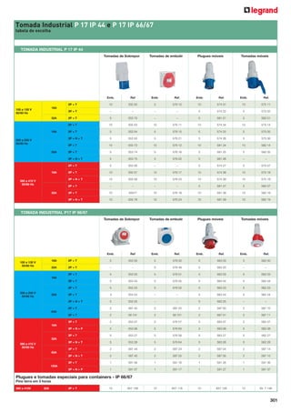 Tomada Industrial P 17 IP 44 e P 17 IP 66/67
tabela de escolha

TOMADA INDUSTRIAL P 17 IP 44
Tomadas de Sobrepor

Tomadas de embutir

Plugues móveis

Tomadas móveis

Emb.
2P + T

Ref

Emb.

Ref.

Emb.

Ref.

Emb.

Ref.

10

555 50

5

576 10

10

574 31

10

575 11

16A

100 a 130 V
50/60 Hz

3P + T

16A

–

–

–

–

5

574 22

5

575 02

2P + T

5

553 70

–

–

5

581 21

5

582 01

2P + T

32A

10

555 53

10

576 11

10

574 34

10

575 14

3P + T

5

553 54

5

576 15

5

574 25

5

575 05

3P + N + T

553 55

5

576 21

5

574 26

5

575 06

10

555 73

10

576 12

10

581 34

10

582 14

3P + T

5

553 74

5

576 16

5

581 25

5

582 05

3P + N + T

32A

5

2P + T

200 a 250 V
50/60 Hz

5

553 75

5

576 22

5

581 26

–

–

2P + T

5

553 56

–

–

5

574 27

5

575 07

3P + T

10

555 57

10

576 17

10

574 38

10

575 18

3P + N + T

16A

555 58

10

576 23

10

574 39

10

575 19

–

–

–

–

5

581 27

5

582 07

3P + T

10

55577

10

576 18

10

581 38

10

582 18

3P + N + T

32A

10

2P + T

380 a 415 V
50/60 Hz

10

555 78

10

576 24

10

581 39

10

582 19

TOMADA INDUSTRIAL P17 IP 66/67
Tomadas de Sobrepor

Tomadas de embutir

Plugues móveis

Tomadas móveis

Emb.

Ref

Emb.

Ref.

Emb.

Ref.

Emb.

Ref.

5

553 00

5

576 50

5

563 00

5

562 00

16A
32A

2P + T

–

–

5

576 48

5

563 20

–

–

2P + T

100 a 130 V
50/60 Hz

2P + T

5

553 03

5

576 51

5

563 03

5

562 03

16A
3P + T

5

576 55

5

563 04

5

562 04

553 23

5

576 52

5

563 23

5

562 23

3P + T

5

553 24

–

–

5

563 24

5

562 24

5

553 25

–

–

5

563 25

–

–

2P + T

2

587 40

2

587 20

2

587 00

2

587 10

3P + T

2

58 741

2

58 721

2

587 01

2

587 11

3P + T

32A

553 04

5

3P + N + T

200 a 250 V
50/60 Hz

5

2P + T

5

553 07

5

576 57

5

563 07

5

562 07

63A

16A
3P + N + P

5

553 08

5

576 63

5

563 08

5

562 08

3P + T

5

553 27

5

576 58

5

563 27

5

562 27

32A
3P + N + T

5

553 28

5

576 64

5

563 28

5

562 28

3P + T

380 a 415 V
50/60 Hz

2

587 44

2

587 24

2

587 04

2

587 14

63A
3P + N + T

2

587 45

2

587 25

2

587 05

2

587 15

3P + T

1

591 06

1

591 16

1

591 26

1

591 36

3P + N + P

1

591 07

1

591 17

1

591 27

1

591 37

10

657 116

10

657 126

10

65 7 146

125A

Plugues e tomadas especiais para containers - IP 66/67
Pino terra em 3 horas
380 a 415V

32A

3P + T

10

657 156

301

 