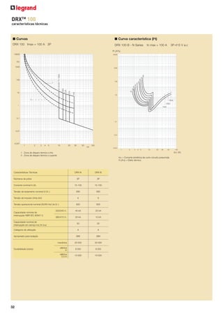 DRXTM 100
características técnicas

■ Curvas

■ Curva característica (I2t)

DRX 100 Imax = 100 A 3P

DRX 100 B - N Series

In max = 100 A

1 - Zona de disparo térmico a frio
2 - Zona de disparo térmico a quente
Icc = Corrente simétrica de curto-circuito presumida
I2t (A2s) = Efeito térmico

Características Técnicas

DRX-N

DRX-B

3P

3P

15-100

15-100

690

690

6

6

600

600

220/240 V±

40 kA

25 kA

380/415 V±

Números de pólos
Corrente nominal In (A)
Tensão de isolamento nominal Ui (V±)
Tensão de impulso Uimp (kV)
Tensão operacional nominal (50/60 Hz) Ue (V±)

Capacidade nominal de
interrupção NBR IEC 60947-2

20 kA

10 kA

Capacidade nominal de
interrupção em serviço Ics (% Icu)

50

50

Categoria de utilização

A

A

SIM

SIM

mecânica

25 000

25 000

elétrica
In

8 000

8 000

elétrica
0.5 In

10 000

10 000

Apropriado para isolação

Durabilidade (ciclos)

32

3P-415 V a.c

 
