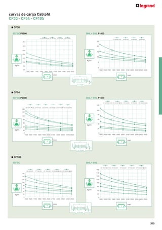 curvas de carga Cablofil
CF30 - CF54 - CF105
■ CF30
EG• GC P1500

304L • 316L P1500
CF 30/50 ➨100 CF 30/150

CF 30/200

CF 30/300

CF 30/50-100

35,0
30,0

CF30/150

CF30/200

CF30/300

25
20

25,0

15
20,0

10

15,0

kg/m
10,0

kg/m

5

5,0

0
0,0

1500 1600 1700 1800 1900 2000 2100 2200 2300 2400 2500
1500 1600

1700

1800

1900

2000

2100

2200

2300

2400 2500

mm

mm

■ CF54
EG• GC P2000

304L • 316L P1500
CF 54/50 ➨100 CF 54/150 ➨200 CF 54/300

CF 54/400

CF 54/500-600

120
CF 54/50 ➨100 CF 54/150

CF 54/200

CF 54/300 CF 54/400 ➨500 CF 54/600

140

100

120

80

100

60

80
60

40

kg/m
40

kg/m

20
20
0
1500 1600 1700 1800 1900 2000 2100

2200 2300

0
1500 1600 1700 1800 1900 2000 2100 2200 2300 2400 2500

2400 2500

mm

mm

■ CF105
EG• GC

304L • 316L
CF 105/100 ➨150 CF105/200

CF105/300

CF 105/400

CF 105/500 ➨600

160
CF 105/100

CF 105/150

CF 105/ 200

CF105/300 ➨400 CF105/500 ➨600

160

140

140

120

120

100

100

80

80

60

60

kg/m

40

kg/m

40

20

20

0

0

1500 1600 1700 1800 1900 2000 2100

2200 2300

mm

2400 2500

1500 1600 1700 1800 1900 2000 2100 2200 2300 2400 2500

mm

355

 