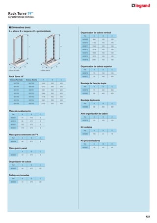 Rack Torre 19”
características técnicas

■ Dimensões (mm)
A = altura, B = largura e C = profundidade

Organizador de cabos vertical
Ref.

A

B

C

905869

984

100

100

905870

1162

100

100

905871

1340

100

100

905872

1518

100

100

905873

1695

100

100

905874

1873

100

100

905875

2051

100

100

Organizador de cabos superior
Ref.

Rack Torre 19”

B

C

75

740

100

905877

coluna aberta

A

905876

coluna fechada

75

740

200

Coluna Fechada

Coluna Aberta

A

B

C

905786

905789

1035

550

400

905787

905790

1213

550

400

Ref.

A

B

C

905781

905791

1391

550

400

905878

75

445

350

905782

905792

1569

550

400

905882

88

445

450

905783

905793

1746

550

400

905784

905794

1924

550

400

905785

905795

2102

550

400

Bandeja de ﬁxação dupla

Bandeja deslizante
Ref.

A

B

C

905883

88

425

400

Placa de acabamento
Anel organizador de cabos

Ref.

A

B

C

905801

44

475

8

Ref.

A

B

C

905819

88

475

8

905879

30

100

100

905821

132

475

8

905823

176

475

8

Kit rodízios
Ref.

Placa para conectores de TV
Ref.

A

B

44

475

8

B

C

140

31

76

C

905804

A

905880

Kit pés niveladores
Ref.

Placa patch panel
A
905803

B
475

B

C

16

40

40

C

44

A

905881

8

Organizador de cabos
Ref.

A

B

C

905805

44

475

50

Calha com tomadas
Ref.

A

B

C

905852

44

475

50

423

 