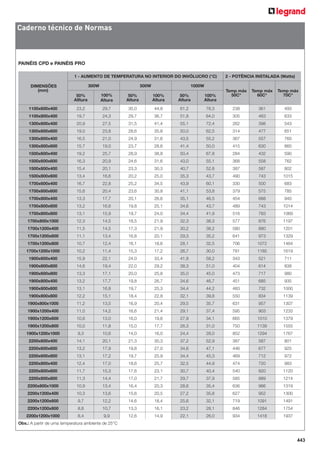 Caderno técnico de Normas

PAINÉIS CPD e PAINÉIS PRO
1 - AUMENTO DE TEMPERATURA NO INTERIOR DO INVÓLUCRO (°C)
300W

DIMENSÕES
(mm)

500W

2 - POTÊNCIA INSTALADA (Watts)

1000W
Temp máx
50C*

Temp máx
60C*

Temp máx
70C*

78,3

238

361

493

64,0

305

463

633

55,1

72,4

262

398

543

50,0

62,5

314

477

651

31,6

43,5

55,2

367

557

760

28,6

41,4

50,0

415

630

860

28,9

38,8

50,4

67,8

284

432

590

24,6

31,6

43,0

55,1

368

558

762

20,1

23,3

30,3

40,7

52,8

387

587

802

13,4

16,6

20,2

25,0

35,3

43,7

490

743

1015

16,7

22,8

25,2

34,5

43,9

60,1

330

500

683

1700x600x600

15,6

20,4

23,6

30,8

41,1

53,8

379

575

785

1700x800x400

13,3

17,7

20,1

26,6

35,1

46,5

454

688

940

1700x800x600

13,2

16,6

19,8

25,1

34,6

43,7

489

743

1014

1700x800x800

13,1

15,9

19,7

24,0

34,4

41,9

516

783

1069

1700x800x1000

12,3

14,5

18,5

21,9

32,3

38,3

577

876

1197

1700x1200x400

11,5

14,5

17,3

21,9

30,2

38,2

580

880

1201

1700x1200x600

11,1

13,4

16,8

20,1

29,3

35,2

641

973

1329

1700x1200x800

10,7

12,4

16,1

18,6

28,1

32,5

706

1072

1464

1700x1200x1000

10,2

11,4

15,3

17,2

26,7

30,0

781

1185

1619

1900x600x400

15,9

22,1

24,0

33,4

41,8

58,2

343

521

711

1900x600x600

14,6

19,4

22,0

29,2

38,3

51,0

404

614

838

1900x600x800

13,3

17,1

20,0

25,8

35,0

45,0

473

717

980

1900x800x400

13,2

17,7

19,8

26,7

34,6

46,7

451

685

935

1900x800x600

13,1

16,8

19,7

25,3

34,4

44,2

483

732

1000

50%
Alltura

100%
Altura

50%
Altura

100%
Altura

50%
Altura

100%
Altura

1100x600x400

23,2

29,7

35,0

44,8

61,2

1100x800x400

19,7

24,3

29,7

36,7

51,8

1300x600x400

20,9

27,5

31,5

41,4

1300x600x600

19,0

23,8

28,6

35,8

1300x800x400

16,5

21,0

24,9

1300x800x600

15,7

19,0

23,7

1500x600x400

19,2

25,7

1500x600x600

16,3

20,9

1500x800x400

15,4

1500x800x600
1700x600x400

1900x800x800

12,2

15,1

18,4

22,8

32,1

39,8

550

834

1139

1900x800x1000

11,2

13,5

16,9

20,4

29,5

35,7

631

957

1307

1900x1200x400

11,0

14,2

16,6

21,4

29,1

37,4

595

903

1233

1900x1200x600

10,6

13,0

16,0

19,6

27,9

34,1

665

1010

1379

1900x1200x800

10,0

11,8

15,0

17,7

26,3

31,0

750

1139

1555

1900x1200x1000

9,3

10,6

14,0

16,0

24,4

28,0

852

1294

1767

2200x600x400

14,1

20,1

21,3

30,3

37,2

52,9

387

587

801

2200x600x600

13,2

17,9

19,8

27,0

34,6

47,1

446

677

925

2200x600x800

13,1

17,2

19,7

25,9

34,4

45,3

469

712

972

2200x800x400

12,4

17,0

18,6

25,7

32,5

44,9

474

720

983

2200x800x600

11,7

15,3

17,6

23,1

30,7

40,4

540

820

1120

2200x800x800

11,3

14,4

17,0

21,7

29,7

37,9

585

889

1214

2200x800x1000

10,9

13,4

16,4

20,3

28,6

35,4

636

966

1319

2200x1200x400

10,3

13,6

15,6

20,5

27,2

35,8

627

952

1300

2200x1200x600

9,7

12,2

14,6

18,4

25,6

32,1

719

1091

1491

2200x1200x800

8,8

10,7

13,3

16,1

23,2

28,1

846

1284

1754

2200x1200x1000

8,4

9,9

12,6

14,9

22,1

26,0

934

1418

1937

Obs.: A partir de uma temperatura ambiente de 25°C

443

 