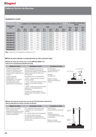 Caderno técnico de Normas

QUADROS CC PLAST
1 - AUMENTO DE TEMPERATURA NO INTERIOR DO INVÓLUCRO (°C)
DIMENSÕES
(mm)

30W

60W

100W

200W

2 - POTÊNCIA INSTALADA
(Watts)

50%
Altura

100%
Altura

50%
Altura

100%
Altura

50%
Altura

100%
Altura

50%
Altura

100%
Altura

Temp
máx
50C*

Temp
máx
60C*

Temp
máx
70C*

300x200x130

30,2

37,1

52,7

64,9

79,4

97,8

138,7

170,7

18

28

38

300x200x170

28,1

34,5

49,0

60,3

73,9

90,9

129,0

158,7

20

30

41

300x300x160

22,4

26,6

39,1

46,4

58,9

70,0

102,8

122,2

27

42

57

300x300x210

20,7

24,7

36,2

43,0

54,6

64,9

95,3

113,3

30

46

63

450x300x160

17,5

21,6

30,6

37,7

46,1

56,8

80,5

99,2

36

54

74

450x300x210

16,4

20,2

28,7

35,3

43,2

53,2

75,4

92,9

39

59

80

500x400x160

13,7

16,6

23,8

29,0

35,9

43,7

62,8

76,2

49

75

102

500x400x210

12,9

15,7

22,5

27,3

33,9

41,2

59,3

72,0

53

80

110

Obs.: A partir de uma temperatura ambiente de 25°C

■ Grau de auto-extinção e comportamento ao calor anormal e fogo
Método de ensaio de acordo com a norma NBR IEC 60695-2-10
Teste do ﬁo incandescente (GLOW-wire test)
Objetivo do teste

Resultado do teste

Veriﬁcar se aquecimentos
normais provocados por mau
contato ou sobrecarga não
comprometam a segurança do
invólucro.
O teste é realizado
pressionando o ﬁo
incandescente, com esforço
pré-determinado, contra
a amostra provocando o
aparecimento de combustão.

Com a deﬂagração de chama e a
remoção do ﬁo incandescente do
local da parte afetada, a auto-extinção
deverá ocorrer até no máximo em
30 segundos.
Temperatura do ﬁo incandescente:
- 650°C - partes que não possuam
tensão aplicada.
- 750°C - partes que possuam tensão
aplicada em tomadas e plugues
móveis.
- 850°C - partes que possuam tensão
aplicada em tomadas ﬁxas com
interruptores.
As gotas de material plástico em
estado líquido não poderão propagar
chamas.

Condições do teste
Fonte térmica:
Fio incandescente de
diâmetro de 4mm.
Duração:
30 segundos
Objeto do ensaio:
Tempo de extinção da
chama.

Método de ensaio de acordo com a norma UL-94-Underwriter Laboratories
Teste de aplicação de chama com Bico de Bunsen
Objetivo do teste

Resultado do teste

Condições do teste

Medir o tempo de duração
da combustão após o
afastamento de chama do Bico
de Bunsen, estabelecendo as
devidas classiﬁcações.

VO: material em teste queima até
5 segundos até auto-extinguir as
chamas.
V1: quando queima até 25 segundos.
V2: quando queima mais de
25 segundos com velocidade de
queima menor que 38mm por minuto.
(ASTMD-635)

Fonte térmica:
Chama de Bloco de Bunsen.

444

Duração:
Chama aplicada por
10 segundos por duas vezes
consecutivas.
Objeto do ensaio:
Duração de combustão.

 