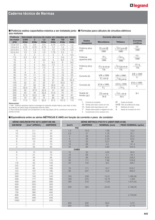 Caderno técnico de Normas

■ Potência reativa capacitativa máxima a ser instalada junto ■ Fórmulas para cálculos de circuitos elétricos
aos motores
Potência
do motor
(CV)
1,0 a 1,5
1,6 a 2,4
2,5 a 3,4
3,5 a 4,4
5
7,5
10
15
20
25
30
40
50
60
75
100
125
150
200
250
300
400
500

Velocidade síncrona do motor em rotações por minuto
3.600
2
1,2
900
720
600
KVAr
KVAr
KVAr
KVAr
KVAr
KVAr
0,5
0,5
0,5
0,75
0,75
1,2
0,75
0,75
0,75
1,2
1,2
1,2
1,2
1,2
1,2
1,5
1,75
2,5
1,5
1,5
1,5
1,75
2,5
3
2
2
2
3
4
4,5
2,5
2,5
3
4
5,5
6
3
3
3,5
5
6,5
7,5
4
4
5
6,5
8
9,5
5
5
6,5
7,5
9
12
6
6
7,5
9
11
14
7
7
9
10
12
16
9
9
11
12
15
20
12
11
13
15
19
24
14
14
15
18
22
27
17
16
18
21
26
32,5
22
21
25
27
32,5
40
27
26
30
32,5
40
47
32,5
30
35
37,5
47,5
52
40
37,5
42,5
47
60
65
50
45
52,5
57,5
70
77
57,5
52,5
60
65
80
87
70
65
75
85
95
105
77,5
72,5
82,5
97,5
107,5
115

Corrente alternada
Dados
desejados

Monofásica

Corrente
contínua

Trifásica

Potência ativa
(kW)
Potência
aparente (kW)
Potência ativa
(cv)

Corrente (A)

Corrente (A)

Queda de
tensão ( )
Onde:

Observações:
1. kVAr - potência capacitiva máxima a empregar em quilovolts ampére reativos, para obter um fator
de potência, em plena carga compreendido entre 95 e 98%.
2. Para motores de indução com enrolamento no rotor, tipo aberto, 60 Hz, corrente em momento de
partida normais:

Corrente em ampéres;

Queda de tensão;

Tensão entre fase e neutro em volt;

Fator de potência de carga;

Tensão entre duas fases em volt;

Eﬁciência do motor;

Tensão entre positivo e negativo em volt;

Seção do condutor em mm2;

Comprimento do ﬁo condutor mm;

■ Equivalência entre as séries MÉTRICAS E AWG em função da corrente e peso do condutor
SÉRIE AWG/MCM PVC 60°C (ABNT-EB-98)
AMPÉRES
AW/MCM
(mm2 APROX.)

SÉRIE MÉTRICA PVC70°C (ABNT-NBR-6148)
AMPÉRES
NOMINAL (mm)
PESO NOMINAL kg/km

(mm2)
FIO

14
12
10
8
6
4
2

2,1
3,3
5,3
8,4
13
21
34

15
20
30
40
55
70
95

1,5
2,5
4
6
10
16
25

15,5
21
28
36
50
68
89

1,38
1,78
2,25
2,76
3,57
4,5
5,65

13,3
22,1
35,3
53,2
89
141,4
222,9

6
4
2
1
1/0
2/0
3/0
4/0
250
300
350
400
500
600
700
750
800
900
1000

13
21
34
42
53
67
85
107
127
152
177
203
253
304
355
380
405
456
507

55
70
95
110
125
145
165
195
215
240
260
280
320
355
385
400
410
435
455

10
16
25
35
50

50
68
89
111
134

4,05
5,1
6,42
7,56
8,9

90,9
144,1
228,3
316,6
428,7

70
95

171
207

10,7
12,6

619,7
859,3

120
150
185

239
272
310

14,21
15,75
17,64

1.085,90
1,334
1.673,40

240

364

20,25

2.199,30

CABO

2.758,80

400
500

502
578

28,5
32

3,73
4.770

445

 