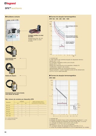 DPXTM auxiliares

■ Auxiliares comuns

■ Curvas de atuação termomagnética
DPX 125 - 160 - 250 - 630 - 1250
10 000

t (s)
Zona de disparo térmico
a frio

1 000

100

Contato auxiliar ou sinal
de falha
Isoladamente Ref. 261 60
contato auxiliar ou sinal
de falha

10

Zona de disparo térmico
a quente (em estado fixo)

1

Ajuste magnético
zona de disparo
0.1

Im

0.01

0.001

1

2

3 4 5

10

20

30

50

100

I/Ir

Acionamento por
baixa tensão

I: corrente real
Ir: valor máximo da corrente de ajuste do disparador térmico
(Ajuste de Ir = x In)
Im: proteção magnética contra curto-circuito:
(Ajuste de Im = x In)
Desde que a abscissa da curva expresse a relação I/Ir,
modiﬁcando o ajuste Ir não muda a
representação gráﬁca do acionamento térmico.
Reciprocamente, o ajuste magnético pode ser lido diretamente
(3,5 In a 10,0 In neste exemplo).

Bobina de disparo

■ Curvas de atuação termomagnética
DPX 1600

Acionamento por baixa tensão
com atraso de tempo

Máx. número de contatos por dispositivo DPX
Auxiliares
AC

FS

Bobina de disparo (shunt)
Acionamento por baixa tensão

DPX 125

1

1

1

DPX 160

1

1

1

DPX 250

1

1

1

DPX 630

2

2

1

DPX 1 250

3

1

1

DPX 1 600

3

1

1

Dispositivo

AC - Contato aberto/fechado
FS - Sinalizador de falha

50

I: corrente real
Ir: proteção de retardo longo contra sobrecargas (ajustável: Ir = x In)
Tr: retardo proteção de operação de tempo longo (fixo: 5 s à 6 Ir)
Im: proteção de retardo curto contra curto-circuito:
(ajustável: In = x Ir, 1.5 a 10 x Ir no exemplo)
Tm: proteção retardo de operação tempo curto (fixo: 0.1 s)
If: Limiar fixo proteção instantânea (4 a 20 kA dependendo do modelo)

 