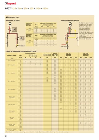 DPXTM 125 - 160 - 250 - 630 - 1250 - 1600

■ Dimensões (mm)
Seletividade da oferta

Seletividade lógica Legrand
Disjuntores
a jusante SEL. Low

DPX
DPX 250 S1/S2
(36kA)

Disjuntores
a jusante SEL. Low

DPX
DPX 250 S1/S2
(36kA)

DPX
In (A)
Ist. (kA)
40
100
160
250
DPX

O disjuntor que enxerga
a falha envia um sinal
para o disjuntor geral.
Somente o disjuntor
que não recebeu o
sinal é desarmado
instantaneamente.
O tempo de desarme do
disjuntor mais próximo
ao geral terá uma falha
muito baixa.
É possível selecionar até
3 níveis de desarme.

Disjuntores a montante SEL. Low
DPX 630 S1/S2 (36kA)
DPX-H 630 S1/S2 (70kA)
250

400

630

8
6
6

8
6
6
6

8
6
6
6

Disjuntores a montante SEL. High
DPX 630 S1/S2 (36kA)
DPX-H 630 S1/S2 (70kA)

In (A)
Ist. (kA)
40
100

250

400

630

T
T

T
T

T
T

160

T

T

T

T

T

250

Limites de seletividade (circuito trifásico a 400V)
Disjuntor a montante
Disjuntor a jusante

In (A)
DPX
DPX 125 (25kA)

DPX 125 (36kA)

DPX 160 (25kA)

DPX 160 (36kA)

DPX 250 (36kA)

DPX-H/L 250
(70/100kA)

DPX 630 (36kA)

DPX-H/L 630
(70/100kA)

DPX 1250
(50kA)

DPX-H/L 1250
(70/100kA)

DPX/DPX-H 1600 S1
(50/70kA)

125
16
25
40
63
100
125
25
40
63
100
160
250
25
40
63
100
160
250
25
40
63
100
160
250
25
40
63
100
160
250
250
320
400
500
630
250
320
400
500
630
500
630
800
1000
1250
500
630
500
1000
1250
630
800

DPX 160 (36kA)
DPX 160 (50kA)

DPX 125 (25kA)
DPX 125 (36kA)

DPX
40

63

100

125

0,8
0,8

1
1
1

1,2
1,2
1,2
1,2

1,2
1,2
1,2
1,2

DPX 250
DPX-H 250
DPX-L 250

160

250

320

400

500

630

800

1000

1250

1,6
1,6
1,6
1,6
1,6
1,6
1,6
1,6
1,6
1,6
1,6

2,5
2,5
2,5
2,5
2,5
2,5
2,5
2,5
2,5
2,5
2,5
2,5

1,6
1,6
1,6
1,6

2,5
2,5
2,5
2,5
2,5

4
6
6
6
6
4
4
3,2
3,2
3,2
3,2
3,2
3,2
3,2
3,2
3,2
3,2
3,2
3,2
3,2
3,2
3,2
3,2
3,2
3,2
3,2
3,2
3,2
3,2
3,2
3,2
3,2

4
6
6
6
6
4
4
4
4
4
4
4
4
4
4
4
4
4
4
4
4
4
4
4
4
4
4
4
4
4
4
4
4

6
6
6
6
6
6
6
5
5
5
5
5
5
5
5
5
5
5
5
5
5
5
5
5
5
5
5
5
5
5
5
5
5
5

8
8
8
8
8
8
8
6,3
6,3
6,3
6,3
6,3
6,3
6,3
6,3
6,3
6,3
6,3
6,3
6,3
6,3
6,3
6,3
6,3
6,3
6,3
6,3
6,3
6,3
6,3
6,3
6,3
6,3
6,3
6,3

3,2

4
4

5
5
5

6,3
6,3
6,3
6,3

16
16
16
16
16
16
16
16
16
16
16
16
16
16
16
16
16
16
16
16
16
16
16
16
16
16
16
16
16
16
16
10
10
10
10
10
10
10
10
10
10
8
8

16
16
16
16
16
16
16
16
16
16
16
16
16
16
16
16
16
16
16
16
16
16
16
16
16
16
16
16
16
16
16
10
10
6
6
6
10
10
6
6
6
7,5
7,5
7,5

16
16
16
16
16
16
16
16
16
16
16
16
16
16
16
16
16
16
16
16
16
16
16
16
16
16
16
16
16
16
16
10
10
7,5
7,5
7,5
10
10
7,5
7,5
7,5
7,5
7,5
7,5
7,5

8
8

7,5
7,5
7,5

7,5
7,5
7,5
7,5

2,5
2,5
2,5
2,5
2,5
2,5
2,5
2,5

DPX 630
DPX-H 630
DPX-L 630

Obs.: Disjuntor a montante é o disjuntor logo acima do circuito de proteção. Disjuntor a jusante é o o disjuntor logo abaixo do circuito de proteção.

52

DPX 1250
DPX-H 1250
DPX-L 1250

 