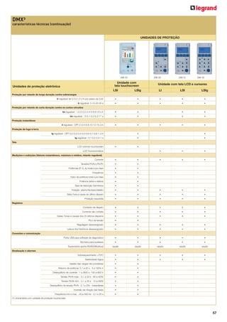 DMX³
características técnicas (continuação)

UNIDADES DE PROTEÇÃO

288 03

288 00

Unidade com
tela touchscreen

Unidades de proteção eletrônica

288 01

288 02

Unidade com tela LCD e cursores

LSI

LSIg

LI

LSI

LSIg

Ir regulável de 0,4 à 1,0 x In por passo de 0,02

•

•

•

•

•

tr regulável: 5-10-20-30 s

•

•

•

•

•

Proteção por retardo de longa duração contra sobrecargas

Proteção por retardo de curta duração contra os curtos-circuitos
Im regulável : 1,5-2-2,5-3-4-5-6-8-10 x Ir

•

•

•

•

tm regulável : 0-0,1-0,2-0,3-1(1) s

•

•

•

•

Ii regulável : OFF-2-3-4-6-8-10-12-15 x In

•

•

•

•

Proteção instantânea
•

Proteção de fuga à terra
Ig regulável : OFF-0,2-0,3-0,4-0,5-0,6-0,7-0,8-1 x In

•

•

tg regulável : 0,1-0,2-0,5-1 s

•

•

Tela
LCD colorido-touchscreen

•

•

LCD monocromática

•

•

•

•

•

•

Medições e exibições (Valores instantâneos, máximos e médios, retardo regulável)
Corrente

•

•

Tensões Ph/N e Ph/Ph

•

•

Potências (P, Q, A) totais e por fase

•

•

Frequência

•

•

Fator de potência total e por fase

•

•

Potência (ativa e reativa)

•

•

Taxa de distorção harmônica

•

•

Posição: aberto/fechado/defeito

•

•

•

•

•

Data, hora e causa do último disparo

•

•

•

•

•

Proteção requerida

•

•

•

•

•

•

Registros
Contador de disparo

•

•

•

•

Corrente não cortada

•

•

•

•

•

Datas, horas e causas dos 20 últimos disparos

•

•

•

•

•

Pico de tensão

•

•

Regulagem desenergizado

•

•

•

•

•

Leitura dos históricos desenergizado

•

•

•

•

•

Porta USB para software de diagnóstico

•

•

•

•

•

Borneira para auxiliares

•

•

•

•

•

opção

opção

opção

opção

opção

Conexões e comunicação

Supervisório (porta RS485/Modbus)
Sinalização e alarmes
Sobreaquecimento >75ºC

•

•

•

•

•

Seletividade lógica

•

•

•

•

•

Gestão das cargas não prioritárias

•

•

Retorno de potência: 0,1 a 20 s - 5 a 100% Ir

•

•

Desequilíbrio de corrente : 1 a 3600 s -100 a 600 V

•

•

Tensão Ph/N maxi. : 0,1 a 20 s - 60 a 400V

•

•

Tensão Ph/N mini. : 0,1 a 20 s - 10 a 400V

•

•

Desequilíbrio de tensão Ph/N : 0,1 a 20s - instantânea

•

•

Inversão da rotação das fases

•

•

Frequência min e max. : 45 a 500 Hz - 0,1 a 20 s

•

•

(1) Unicamente com unidade de proteção touchscreen

57

 