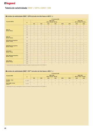 Tabela de seletividade DMX3 / DPX e DMX3 / DX

■ Limites de seletividade DMX3 / DPX (circuito de três fases a 400 VA)
À montante ACB
DMX3 2500
(50 kA / 65 kA / 100 kA)

À jusante MCCB
In

DMX3 4000
(50 kA / 65 kA / 100 kA)

800

1000

1250

1600

2000

2500

3200

4000

16

T

T

T

T

T

T

T

T

25

T

T

T

T

T

T

T

T

40

T

T

T

T

T

T

T

T

63

T

T

T

T

T

T

T

T

100

T

T

T

T

T

T

T

T

125

T

T

T

T

T

T

T

T

DPX 160
(25 kA / 36 kA)

160

T

T

T

T

T

T

T

T

DPX 250 termomagnético
(36 kA / 70 kA)

250

T

T

T

T

T

T

T

T

320

T

T

T

T

T

T

T

T

400

T

T

T

T

T

T

T

T

500

T

T

T

T

T

T

T

T

630

T

T

T

T

T

T

T

T

400

T

T

T

T

T

T

T

T

630

T

T

T

T

T

T

T

T

800

-

T

T

T

T

T

T

T

1000

-

-

T

T

T

T

T

T

1250

-

-

-

T

T

T

T

T

800

-

T

T

T

T

T

T

T

1250

-

-

-

T

T

T

T

T

1600

-

-

-

-

T

T

T

T

DPX 125
(25 kA / 36 kA)

DPX 630 termomagnético
(36 kA / 70 kA)

DPX 630 S1
(36 kA / 70 kA)

DPX 1250 termomagnético
(50 kA / 70 kA)

DPX 1600 S1
(50 kA / 70 kA)

T: seletividade total, até a capacidade de ruptura do disjuntor à jusante de acordo com IEC 60947-2

■ Limites de seletividade DMX3 / DXTM (circuito de três fases a 400 VA)
À montante ACB
DMX3 2500
(50 kA / 65 kA / 100 kA)

À jusante MCB
In

DMX3 4000
(50 kA / 65 kA / 100 kA)

800
DX 6000 - 10 kA
curva C
DX-H 10000 - 25 kA
curva C

1000

1250

1600

2000

2500

3200

4000

1 a 125 A

T

T

T

T

T

T

T

T

1 a 63 A

T

T

T

T

T

T

T

T

T: seletividade total, até a capacidade de ruptura do disjuntor à jusante de acordo com IEC 60947-2

68

 