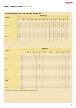 tabela de seletividade DMX3 / DMX3

■ Limites de seletividade DMX3 / DMX3 (circuito de três fases a 400 VA)
À montante ACB
DMX3 - N 2500
(50 kA)

À jusante ACB
In

DMX3 - H 2500
(65 kA)

800

1600

2000

2500

800

1000

1250

1600

2000

2500

T

T

T

T

T

T

T

T

T

T

T

-

-

T

T

T

T

-

T

T

T

T

T

1250

-

-

-

T

T

T

-

-

T

T

T

T

1600

-

-

-

-

T

T

-

-

-

T

T

T

2000

-

-

-

-

-

T

-

-

-

-

T

T

2500

-

-

-

-

-

-

-

-

-

-

-

T

800

-

-

-

-

-

-

-

T

T

T

T

T

1000

-

-

-

-

-

-

-

-

T

T

T

T

1250

-

-

-

-

-

-

-

-

-

T

T

T

1600

-

-

-

-

-

-

-

-

-

-

T

T

2000

-

-

-

-

-

-

-

-

-

-

-

T

2500

DMX3 - H 2500
(65 kA)

1250

-

1000
DMX3 - N 2500
(50 kA)

1000

800

-

-

-

-

-

-

-

-

-

-

-

-

T: seletividade total, até a capacidade de ruptura do disjuntor à jusante de acordo com IEC 60947-2

À montante ACB
DMX3 - L 2500
(100 kA)

À jusante ACB
In

DMX3 - L 4000
(100 kA)

800

1250

1600

2000

2500

3200

4000

T

T

T

T

T

T

T

T

1000
DMX3 - N 2500
(50 kA)

1000

800

-

T

T

T

T

T

T

T

1250

-

-

T

T

T

T

T

T

1600

-

-

-

T

T

T

T

T

2000

-

-

-

-

T

T

T

T

2500

-

-

-

-

T

T

T

T

T

T

T

T

T

T

T

1000

-

T

T

T

T

T

T

T

1250

-

-

T

T

T

T

T

T

1600

-

-

-

T

T

T

T

T

2000

-

-

-

-

T

T

T

T

2500

-

-

-

-

-

T

T

T

800

-

T

T

T

T

T

T

T

1000

DMX3 - H 2500
(65 kA)

-

800

-

-

T

T

T

T

T

T

-

-

-

T

T

T

T

T

1600

-

-

-

-

T

T

T

T

-

-

-

-

-

T

T

T

2500
DMX3 - N 4000
(100 kA)

1250

2000

DMX3 - L 2500
(100 kA)

-

-

-

-

-

-

T

T

3200

-

-

-

-

-

-

-

T

4000

-

-

-

-

-

-

-

-

T: seletividade total, até a capacidade de ruptura do disjuntor à jusante de acordo com IEC 60947-2

69

 