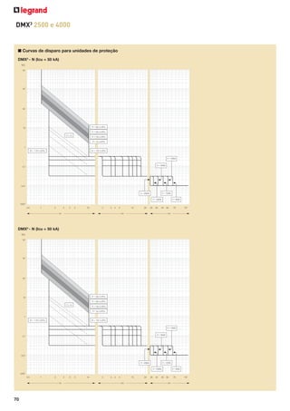 DMX3 2500 e 4000

■ Curvas de disparo para unidades de proteção
DMX3 - N (Icu = 50 kA)
t(s)
104

103

102

Tr = 30s (±20%)

10

Tr = 20s (±20%)
I2 t = K

Tr = 10s (±20%)
Tr = 5s (±20%)

1
Im = 10Ir (±20%)

Im = 1.5Ir (±20%)

If = 1000A
If = 1600A

0,1

0.01
If = 1250A

If = 2500A
If = 2000A

If = 800A

0.001
0.5

1

2

3

4

5

10

2

3

4

5

I/Ir

10

20

20

30

40

I/In

50

70

102

I/In

DMX3 - N (Icu = 50 kA)
t(s)
104

103

102

Tr = 30s (±20%)

10

Tr = 20s (±20%)
I2 t = K

Tr = 10s (±20%)
Tr = 5s (±20%)

1
Im = 10Ir (±20%)

Im = 1.5Ir (±20%)

If = 1000A
If = 1600A

0,1

0.01
If = 1250A

If = 2500A
If = 2000A

If = 800A

0.001
0.5

1

2

3
I/Ir

70

4

5

10

2

3

4

5

10
I/In

20

20

30

40

50
I/In

70

102

 