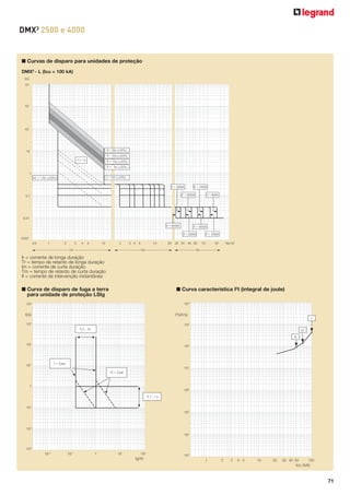 DMX3 2500 e 4000

■ Curvas de disparo para unidades de proteção
DMX3 - L (Icu = 100 kA)
t(s)
104

103

102

Tr= 30s (±20%)

10

Tr = 20s (±20%)
I2 t = K

Tr = 10s (±20%)
Tr = 5s (±20%)

1
li =10Ir (±20%)

Im = 1,5Ir (±20%)

If = 1250A

If = 3200A

If = 2000A

0.1

If = 800A

0.01
If = 4000A

If = 1600A
If = 1000A

If = 2500A
0.001
0.5

1

2

3

4

10

5

2

I/Ir

3 4

5

10

20

20 30

40 50

I/In

70

102

16x102

I/In

Ir = corrente de longa duração
Tr = tempo de retardo de longa duração
Im = corrente de curta duração
Tm = tempo de retardo de curta duração
If = corrente de intervenção instantânea

■ Curva de disparo de fuga a terra
para unidade de proteção LSIg

■ Curva característica I2t (integral de joule)
1010

104

t(s)

I2t(A2s)
L

103

109
0.2... In

H
N

102

108

t = Cost

101

107
l2t = Cost

1
106
0.1... I s
10-1
105

10-2
104

10-3
10-2

10-1

1

10

102

Ig/In

103
1

2

3

4 5

10

20

30 40 50

100

Icc (kA)

71

 