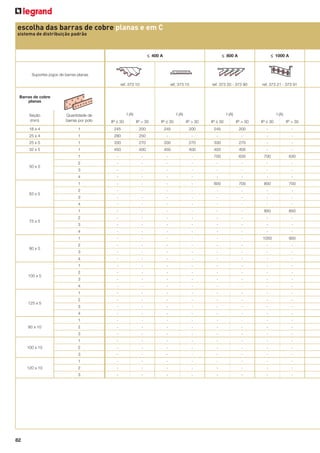 escolha das barras de cobre planas e em C
sistema de distribuição padrão

≤ 400 A

≤ 800 A

≤ 1000 A

Suportes jogos de barras planas
ref. 373 10

ref. 373 15

ref. 373 20 - 373 90

ref. 373 21 - 373 91

I (A)

I (A)

I (A)

I (A)

Barras de cobre
planas

Seção
(mm)

Quantidade de
barras por polo

IP ≤ 30

IP > 30

IP ≤ 30

IP > 30

IP ≤ 30

IP > 30

IP ≤ 30

18 x 4

1

245

200

245

200

245

200

-

-

25 x 4

1

280

250

-

-

-

-

-

-

25 x 5

1

330

270

330

270

330

270

-

-

32 x 5

1

450

400

450

400

450

400

-

-

1

-

-

-

-

700

630

700

630

2

-

-

-

-

-

-

-

-

3

-

-

-

-

-

-

-

-

4

-

-

-

-

-

-

-

-

1

-

-

-

-

800

700

800

700

2

-

-

-

-

-

-

-

-

3

-

-

-

-

-

-

-

-

4

-

-

-

-

-

-

-

-

1

-

-

-

-

-

-

950

850

2

-

-

-

-

-

-

-

-

3

-

-

-

-

-

-

-

-

4

-

-

-

-

-

-

-

-

1

-

-

-

-

-

-

1050

900

2

-

-

-

-

-

-

-

-

3

-

-

-

-

-

-

-

-

4

-

-

-

-

-

-

-

-

1

-

-

-

-

-

-

-

-

2

-

-

-

-

-

-

-

-

3

-

-

-

-

-

-

-

-

4

-

-

-

-

-

-

-

-

1

-

-

-

-

-

-

-

-

2

-

-

-

-

-

-

-

-

3

-

-

-

-

-

-

-

-

4

-

-

-

-

-

-

-

-

1

-

-

-

-

-

-

-

-

2

-

-

-

-

-

-

-

-

3

-

-

-

-

-

-

-

-

1

-

-

-

-

-

-

-

-

2

-

-

-

-

-

-

-

-

3

-

-

-

-

-

-

-

-

1

-

-

-

-

-

-

-

-

2

-

-

-

-

-

-

-

-

3

-

-

-

-

-

-

-

-

50 x 5

63 x 5

75 x 5

80 x 5

100 x 5

125 x 5

80 x 10

100 x 10

120 x 10

82

IP > 30

 