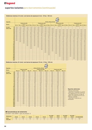 suportes isolantes para barramentos (continuação)

Distâncias máximas «D» (mm) com barras de espessura 5 mm - E fixa : 125 mm

Suportes
Barras
Isc pico
(Ipk en kA)

50 x 5
10
15
20
25
30
35
40
45
50
60
70
80
90
100
110
120
130
140
150
160
170
180
190
200
210
220

1550
1050
800
650
550
450
400
350
350
300
250
-

1 barra por pólo
75 x 5
63 x 5
100 x 5 125 x 5 50 x 5
80 x 5
1700
1700
1700
1700
1700
1200
1350
1550
1700
1550
900
1000
1150
1350
1200
750
800
950
1100
950
600
700
800
900
800
550
600
650
800
700
450
550
600
700
600
400
450
550
600
550
350
450
500
550
500
300
350
400
450
400
250
300
350
400
350
250
250
300
350
300
250
250
300
300
250
300
250
250
250
250
250
250
-

373 24, 373 25, 373 93
2 barras por pólo
3 barras por pólo
75 x 5
75 x 5
63 x 5
100 x 5 125 x 5 50 x 5 63 x 5
100 x 5 125 x 5 50 x 5
80 x 5
80 x 5
1700
1700
1700
1700
1700
1700
1700
1700
1700
1350
1500
1700
1700
1550
1700
1700
1700
1700
1700
1100
1200
1400
1550
1250
1450
1600
1700
1700
1550
900
1000
1150
1300
1050
1200
1350
1550
1700
1300
800
900
1000
1150
900
1050
1150
1300
1500
1150
700
800
900
1000
800
900
1050
1150
1300
1000
600
700
800
900
700
800
900
1050
1200
900
550
650
700
800
650
750
850
950
1050
800
450
550
600
700
550
600
700
800
900
650
400
450
500
650
450
550
600
700
750
600
350
400
450
550
400
450
550
600
700
500
300
350
400
500
350
400
500
550
600
450
300
300
350
500
350
400
450
500
550
400
250
300
350
450
300
350
400
450
500
350
250
250
300
450
300
300
350
400
450
350
250
300
400
250
300
350
350
450
300
250
250
400
250
250
300
350
400
300
250
350
250
250
300
350
350
300
250
350
250
250
300
350
250
350
250
250
300
350
250
300
250
300
300
250
250
250
300
250
250
300
250
250
250
250
-

4 barras por pólo
75 x 5
100 x 5 125 x 5
80 x 5
1700
1700
1700
1700
1700
1700
1700
1700
1500
1700
1700
1700
1250
1450
1650
1700
1100
1300
1450
1650
1000
1150
1300
1450
900
1050
1150
1350
750
850
1000
1100
650
750
850
950
600
650
750
850
500
600
650
750
450
550
600
700
450
500
550
600
400
450
550
550
350
400
500
550
350
400
450
500
300
350
400
450
300
350
400
350
300
300
350
300
250
300
350
300
250
300
300
250
250
250
300
250
250
250
250
200
250
250
200

63 x 5

Distâncias máximas «D» (mm) com barras de espessura 10 mm - E fixa : 125 mm

Suportes
Barras
Isc pico
(Ipk en kA)

20
25
30
35
40
45
50
60
70
80
90
100
110
120
130
140
150
160
170
180
190
200
210
220
230
240
250

1 barra por pólo
80 x 10
100 x 10
120 x 10
1700
1700
1700
1600
1700
1700
1350
1550
1700
1150
1300
1450
1050
1150
1300
900
1050
1150
850
950
1050
700
800
850
600
700
750
550
600
650
500
550
600
450
500
550
400
450
500
350
400
450
350
350
400
300
350
400
300
350
350
250
300
350
250
300
300
250
300
300
250
250
300
200
250
300
200
250
250
250
250
200
250
200
200

373 24, 373 25 e 373 93
2 barras por pólo
80 x 10
100 x 10
120 x 10
1700
1700
1700
1700
1700
1700
1700
1700
1700
1700
1700
1700
1500
1700
1700
1350
1550
1700
1200
1400
1550
1000
1150
1300
900
1000
1100
750
900
1000
700
800
900
600
700
800
550
650
750
550
600
650
500
550
600
450
500
600
450
500
550
400
450
500
350
450
500
350
400
450
350
400
450
300
350
400
300
350
350
300
350
300
300
300
300
250
300
250
250
300
250

80 x 10
1700
1700
1700
1700
1700
1700
1600
1350
1150
1000
900
850
750
700
650
600
550
550
500
500
450
450
400
350
300
300
250

3 barras por pólo
100 x 10
120 x 10
1700
1700
1700
1700
1700
1700
1700
1700
1700
1700
1700
1700
1700
1700
1550
1700
1300
1500
1150
1300
1050
1100
900
950
800
800
750
750
700
700
650
650
650
600
600
500
500
500
450
450
400
400
400
400
350
350
300
300
300
300
250
250
250
250

Suportes adicionais:
• Barras horizontais:
- para fixar 2 suportes no painel
com larguras de 725 a 975 mm
- para fixar suporte na cela de
cabos com largura de 475 mm
• Barras verticais:
- para fixar 3 suportes se
necessário

■ Características de isolamento
EN 60947-1/IEC 60664-1 (grau de poluição: 3)
Referências
Ui (V)
Uimp (kV)

86

373 98
500
8

374 37
500
8

373 96
690
8

374 32
1000
12

374 36
1000
12

373 10/20
373 90
1000
12

373 21
373 91
1000
12

373 22/23
373 92
1000
12

373 24/25
373 93
1000
12

373 66/67/68/69
1000
8

 