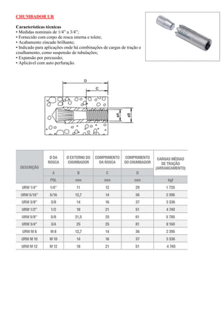 CHUMBADOR UR
Características técnicas
• Medidas nominais de 1/4” a 3/4”;
• Fornecido com corpo de rosca interna e tolete;
• Acabamento zincado brilhante;
• Indicado para aplicações onde há combinações de cargas de tração e
cisalhamento, como suspensão de tubulações;
• Expansão por percussão;
• Aplicável com auto perfuração.
 