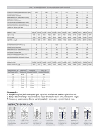 Observações
1. Tempo de aplicação é o tempo no qual é possível manipular o produto após misturado
2. Tempo de cura é tempo na qual a resina “seca” totalmente e está apta para receber cargas.
3. Ensaios de arrancamento devem ser feitos após 24 horas após o tempo final de cura.
 