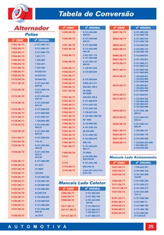 Tabela de Conversão

  Alternador                      nº CINAP
                                  1139.36.72
                                                    nº ORIGINAL
                                                9.121.450.940
                                                                       nº CINAP
                                                                      5001.38.71
                                                                                      nº ORIGINAL
                                                                                     9.121.080.535
             Polias                             404.59                               9.121.080.736
                                  1140.36.72    9.121.450.566         5002.38.71     9.121.080.535
nº CINAP         nº ORIGINAL                    404.53                               9.121.080.736
1101.36.71       9.121.080.137    1141.36.72    9.121.450.898         5003.38.71     9.122.080.259
1102.36.71       9.121.080.151    1142.36.72    9.121.450.496         5004.38.71     9.122.080.137
1103.36.71       9.121.080.179                  404.36                               9.122.080.143

1104.36.73       7.331.171        1143.36.71    3.431.557.115         5005.38.71     9.122.080.637
                                                9.121.450.506
1105.36.73       7.320.683                                            5007.38.71     9.121.456.051
                                  1144.36.72    9.121.456.137
1106.36.73       7.332.421                      404.54                5010.38.71     9.121.080.371
                                                                                     9.121.080.372
1107.36.73       7.332.366        1145.36.71    1.126.601.524
                                                                      5011.38.71     9.121.080.442
1108.36.71       94.632.531       1146.36.71    9.122.080.925                        9.121.080.800
1109.36.73       94.632.531       1147.36.71    -                     5014.38.71     1.125.884.051
1110.36.73       94.648.532       1148.36.71    9.122.080.604                        1.125.884.094
                                                                                     9.121.080.848
1111.36.72       9.121.450.487    1149.36.71    F.000.LD1.371
                 404.06                                               5015.38.71     1.125.884.051
                                  1150.56.71    040.903.109.5
                                                                                     1.125.884.094
1112.36.72       9.121.450.510    1151.36.74    2P 6265                              9.121.080.848
                 404.25                         4N 8090
                                                                      5016.38.71     9.121.080.947
1113.36.72       9.121.450.490    1152.36.71    040.903.109.5
                 404.19                                               5017.38.71     1.125.884.422
                                  1153.36.71    9.121.080.870                        1.125.884.458
1114.36.72       9.121.450.502
                                  1154.36.71    9.121.456.162                        9.122.080.201
                 404.43
                                                                                     9.122.080.098
1115.36.71       9.121.080.254    1155.36.71    9.121.456.184
                                                                      5018.38.71     9.121.456.169
1116.36.71       9.121.080.808    1156.36.71    1.126.601.524                        409.54
1117.36.71       9.121.080.127    1157.36.71    9.120.080.196/197
                                                                      5019.38.72     9.121.450.575
1118.36.71       1.126.600.488    1158.36.73    SF 7609                              409.44

1119.36.72       9.121.450.492    1159.36.71    9.122.080.295         5020.38.72     9.121.450.272
                 404.23           1161.36.71    0.101.549.124                        409.46

1120.36.72       9.121.450.499    1162.36.71    82.610.900            5021.38.71     1.125.885.157
                 404.26           1163.36.71    9.121.456.155         5022.38.71     9.122.080.119
1121.56.71       9.101.080.024    1164.36.71    9.123.080.070         5027.38.71     9.122.080.098
1122.56.72       116.19           1165.36.71    465.145               5028.38.71     1.125.884.422/458
1123.36.72       9.121.450.494    1167.36.71    9.121.456.033                        1.222.080.201
                 404.29                         404.31                               9.120.456.034
1124.36.72       9.121.450.500    1169.36.74    2Y 8924
                 404.37
                                  1172          9.120.080.204
                 404.26
                                                820.244.00
                                                                     Mancais Lado Acionamento
1125.36.71       9.121.080.399
                                  1173          9.121.456.199          nº CINAP       nº ORIGINAL
1126.36.74       2Y 4213
                                  1174.36.71    820.244.10            1201.59.71     1.105.822.301
1127.36.74       2Y 8924
                                  1175.36.71    3.431.557.215/115/    1202.59.71     9.101.082.156
1128.36.71       333.653                        013/118
                                                                      1203.59.72     9.101.452.058
1129.36.71       9.122.080.236                                                       124.08
1130.36.71       9.122.080.702                                        1204.58.71     9.101.082.028
1131.36.71       9.122.080.409
                                 Mancais Lado Coletor                 1211.38.71     9.121.080.272

1132.36.71       9.122.080.693    nº CINAP          nº ORIGINAL       1211/1.38.71   9.121.080.272
                                                                      1221.59.72     9.101.453.069
1133.36.73       93.205.378      1204.58.71         9.101.082.028
                                                                                     124.14
1134.36.71       9.122.080.420   1205.58.71         9.101.082.158
                                                                      5101.39.71     9.121.080.280
1135.36.71       9.122.080.929   1206.58.72         9.101.452.049
                                                    122.06            5102.39.71     9.121.080.72
1136.36.71       9.121.080.286                                        5103.39.71     9.121.080.790
                                 1211.38.71         9.121.080.272
1137.36.72       9.121.450.498   1211/1.38.71       9.121.080.272     5104.39.71     9.121.456.185
                 404.39                             1.105.822.311     5105.39.72     9.121.450.203
1138.36.72       24.3315         1211/2.38.71       9.121.080.272                    411.02/4/6




                                                                                                     25
 