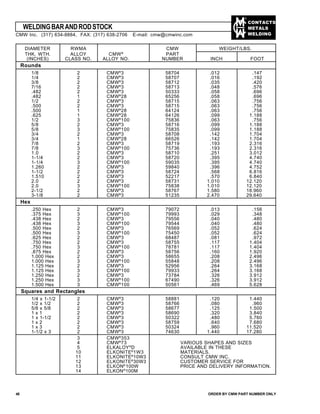 CONTACTS
METALS
WELDING
DIAMETER RWMA CMW WEIGHT/LBS.
THK. WTH. ALLOY CMW®
PART
(INCHES) CLASS NO. ALLOY NO. NUMBER INCH FOOT
Rounds
1/8 2 CMW®
3 58704 .012 .147
1/4 2 CMW®
3 58707 .016 .192
3/8 2 CMW®
3 58712 .035 .420
7/16 2 CMW®
3 58713 .048 .576
.482 2 CMW®
3 50333 .058 .696
.482 1 CMW®
28 65256 .058 .696
1/2 2 CMW®
3 58715 .063 .756
.500 2 CMW®
3 58715 .063 .756
.500 1 CMW®
28 64124 .063 .756
.625 1 CMW®
28 64126 .099 1.188
1/2 3 CMW®
100 75836 .063 .756
5/8 2 CMW®
3 58716 .099 1.188
5/8 3 CMW®
100 75835 .099 1.188
3/4 2 CMW®
3 58708 .142 1.704
3/4 1 CMW®
28 66526 .142 1.704
7/8 2 CMW®
3 58719 .193 2.316
7/8 3 CMW®
100 75736 .193 2.316
1.0 2 CMW®
3 58710 .251 3.012
1-1/4 2 CMW®
3 58720 .395 4.740
1-1/4 3 CMW®
100 59035 .395 4.740
1.260 2 CMW®
3 59840 .396 4.752
1-1/2 2 CMW®
3 58724 .568 6.816
1.510 2 CMW®
3 52217 .570 6.840
2.0 2 CMW®
3 58731 1.010 12.120
2.0 3 CMW®
100 75838 1.010 12.120
2-1/2 2 CMW®
3 58767 1.580 18.960
3-1/8 2 CMW®
3 51235 2.470 29.640
Hex
.250 Hex 2 CMW®
3 79072 .013 .156
.375 Hex 3 CMW®
100 79993 .029 .348
.438 Hex 2 CMW®
3 79556 .040 .480
.438 Hex 3 CMW®
100 79544 .040 .480
.500 Hex 2 CMW®
3 76569 .052 .624
.500 Hex 3 CMW®
100 75450 .052 .624
.625 Hex 2 CMW®
3 68487 .081 .972
.750 Hex 2 CMW®
3 58755 .117 1.404
.750 Hex 3 CMW®
100 78781 .117 1.404
.875 Hex 2 CMW®
3 58756 .160 1.920
1.000 Hex 2 CMW®
3 58655 .208 2.496
1.000 Hex 3 CMW®
100 55848 .208 2.496
1.125 Hex 2 CMW®
3 52956 .264 3.168
1.125 Hex 3 CMW®
100 79933 .264 3.168
1.250 Hex 2 CMW®
3 73784 .326 3.912
1.250 Hex 3 CMW®
100 67490 .326 3.912
1.500 Hex 3 CMW®
100 50561 .469 5.628
Squares and Rectangles
1/4 x 1-1/2 2 CMW®
3 58881 .120 1.440
1/2 x 1/2 2 CMW®
3 58766 .080 .960
5/8 x 5/8 2 CMW®
3 58677 .125 1.500
1 x 1 2 CMW®
3 58690 .320 3.840
1 x 1-1/2 2 CMW®
3 50322 .480 5.760
1 x 2 2 CMW®
3 58759 .640 7.680
1 x 3 2 CMW®
3 50324 .960 11.520
1-1/2 x 3 2 CMW®
3 74630 1.440 17.280
3 CMW®
353
4 CMW®
73 VARIOUS SHAPES AND SIZES
5 ELKALOY®
D AVAILABLE IN THESE
10 ELKONITE®
1W3 MATERIALS.
11 ELKONITE®
10W3 CONSULT CMW INC.
12 ELKONITE®
30W3 CUSTOMER SERVICE FOR
13 ELKON®
100W PRICE AND DELIVERY INFORMATION.
14 ELKON®
100M
WELDINGBARANDRODSTOCK
48 ORDER BY CMW PART NUMBER ONLY
CMW Inc. (317) 634-8884, FAX: (317) 638-2706 E-mail: cmw@cmwinc.com
 