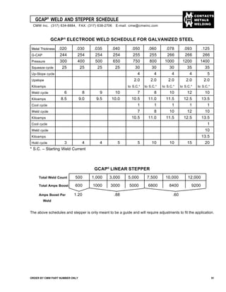 CONTACTS
METALS
WELDING
Total Weld Count 500 1,000 3,000 5,000 7,500 10,000 12,000
Total Amps Boost 600 1000 3000 5000 6800 8400 9200
Amps Boost Per 1.20 .88 .60
Weld
The above schedules and stepper is only meant to be a guide and will require adjustments to fit the application.
GCAP®
WELD AND STEPPER SCHEDULE
ORDER BY CMW PART NUMBER ONLY 51
GCAP®
LINEAR STEPPER
Metal Thickness .020 .030 .035 .040 .050 .060 .078 .093 .125
G-CAP 244 254 254 254 255 255 266 266 266
Pressure 300 400 500 650 750 800 1000 1200 1400
Squeeze cycle 25 25 25 25 30 30 30 35 35
Up-Slope cycle 4 4 4 4 5
Upslope 2.0 2.0 2.0 2.0 2.0
Kiloamps to S.C.* to S.C.* to S.C.* to S.C.* to S.C.*
Weld cycle 6 8 9 10 7 8 10 12 10
Kiloamps 8.5 9.0 9.5 10.0 10.5 11.0 11.5 12.5 13.5
Cool cycle 1 1 1 1 1
Weld cycle 7 8 10 12 10
Kiloamps 10.5 11.0 11.5 12.5 13.5
Cool cycle 1
Weld cycle 10
Kiloamps 13.5
Hold cycle 3 4 4 5 5 10 10 15 20
* S.C. – Starting Weld Current
GCAP®
ELECTRODE WELD SCHEDULE FOR GALVANIZED STEEL
CMW Inc. (317) 634-8884, FAX: (317) 638-2706 E-mail: cmw@cmwinc.com
 