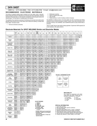 CONTACTS
METALS
WELDING
II
I
Tungsten
Molyb-
denum
Mag-
nesium
Nickel
Alloys
Nickel
Stainless
Steel
Chrome
Steel
Cad-
mium
Plate
Galva-
nized
Steel
Zn.Plate
Terne
Plate
Tin
Plate
Scaly
Steel
C.R.
Steel
Phos-
phor
Bronze
Silicon
Bronze
Nickel
Silver
Cupro
Nickel
Brass
Yellow
Brass
Red
Copper
Alu-
minum
Alloys
Alu-
minum
C.P.
Tita-
nium
CommerciallyPure
Titanium
A
Aluminum
2S-3S
AluminumAlloys
Duralumin
52S-17S-24S
Copper—Pure
Brass—Red
5-25%Zinc
Brass—Yellow
25-40%Zinc
Cupro-Nickel
NickelSilver
SiliconBronze
PhosphorBronze
Grades A, C, & D
C.R.Steel
H.R.Steel—Clean
Scaly
H.R.Steel
TinPlate
TernePlate
GalvanizedSteel
ZincPlate
CadmiumPlate
ChromePlate
StainlessSteel
18-8Type
Nickel
GradeA
NickelAlloys
MonelNichrome
(HighRes.)
Magnesium
Alloys
C I
I 1
5
E
I
I I
2
5
E
I
I I
2
3
H
I
I
4
H
I
I I
3
8
E
I
I
9
I
9
D
I
D
I
I
9
ID
I
E
I
I I
3
4
D
I
I I
2
5
D
I
I I I ID
I 5
E
I
I I
2
H
I
V
2
C
I 1
I C
I
I
1
C I
I
E
I
I I
2
E
I
I I H
I
I
4
H
I
I I E
I
II ID
I
ID
I
ID
I
E
I
I I D
I
I I D
I
I I I ID
I 6
E
I
I I
2
E
I
V
2
1
D
I 1
1
D
I
I
1
5
D
I I
I I
2
5
B
I I
I I
H
V
I I
3
H
V
I
5
E
V
I I E
V
I I H
V
I H
V
I I I
H
V
II IH
V
H
V
I H
V
I H
V
I I D
V
I I D
V
I I D
V
I I D
D
I I D
V
I I
6
E
V
I I
6
K
V
V
2
H
I I
I
5
D
V
I I
6
D
V
I I
6
H
V
I I H
V
I I I
H
V
II H
V
I
6
1
H II
V 6
H
V
I
6
H
I I
I I
3
4
D
V 6
D
V
I I I I
6
D
V
I I
6
D
V
I I D
I I
I I E
I I
I I
5
6
E
I I
I
5
D
IV
I I
6
D
I I
I I
6
H
IV
I I H
IV
I I I
E
IV
II
6
E
IV
I
6
I
E II
IV 6
E
IV
I
6
E
IV
I I
3
4
C
IV 1
I I C
IV
I I
1
C
IV
I I
1
C
IV
I I
1
C
I I
I I
1
D
I I
I
2
5
C
I I
I I C
I I
VI E
I I
I
2
E
I I
I I
2
8
I
E
I I
II
2
E
I I
I
2
I
E II
I I 2
E
I I
I
2
I
H II
I I 7
E
I I
I I
3
C
I I 1
I I C
I I 1
I I C
I I
I I B
I I
I I
1
D
I I
I
2
5
C
I I
I I C
I I
VI II
E
I I
I
2
E
I I
I I
2
8
I
E
I I
II
2
E
I I
I
2
I
E II
I I 2
E
I I
I
2
I
H II
I I 7
E
I I
I I
3
C
I I 1
I I C
I I 1
I I B
I I
I I
1
D
I I
I
2
5
C
I I
I I D
I I
I I I I
E
I I
I E
I I
I I
8
I
E
I I
II E
I I
I I
E II
I I
E
I I
I I
H II
I I 7
D
I I
I I
3
C
I I 1
I I B
I I
I I
1
E
I I
I
2
5
D I I D
I I
I I II
E
I I
I E
I I
I I
8
I
E
I I
II E
I I
I I
E II
I I
E
I I
I I
H II
I I 7
D
I I
I I
3
I I
1
B
I I
D
I I
I I
3
D
I I
I I
3
I I
3
B
III
I I B
I I
I I
8
I IC
I I
C
I I
I I
B II
I I
D
I I 6
C
I I
I I
E II
I I 7
A
I I
I I
1
H I I
3
7
II
D I
7
D I I
7
8
D I I
7
D I
6
7
I
D II
6
7
D I
6
7
]
E II
7
E
I
I I
9
E I
5
9I
D I
I 3
9
D
I
I I
9
II
C I
I
C
I
I I
8
I
D II
I 9
C
I
I
6
9
I
D II
I 6
9
D
I
I
6
9
E I I
9
E I
5
9I
D
I
I
3
D
I
I I
9
C
I
I I C
I
I I
8
I
C II
I
C
I
I
6
C
I
I
E
I
I I
9
E I
5
9
D I I
3
D
I I
I I
9
C
I
I I C I I
8
9I
C
I
I
9
C I
II
9
E
I
I I
9
E
I
I
5
D
I
I
3
D
I
I I
9
C
I
I I C
I
I I
8
C
I
I
9
D
I I
I I D
I I
I I
8
D
I I
I I
8
III
B II
I I 8
B
I I
I I
8
D I I
I
D
I I
I I D III III
A
1
D
I I
I I
2
5
C
I I
I I
1
B
I I
I I
1
Electrode Materials For SPOT WELDING Similar and Dissimilar Metals
I
II
I
II
I
II
II
I
III
II
I
II
I
II
I
II
I
II
I
II
I
II
I
II
I
II
I
II
I IMolybdenum
Tungsten
D
I I 2
5
RECOMMENDED ELECTRODE MATERIALS
The process of resistance welding makes it possible to join most metals, similar or dissimilar.
Bonds of adequate strength are obtainable for an extremely wide range of applications. Selecting
electrodes of the proper alloy is a most important consideration in producing good welds at the
required speed. The chart below is a valuable guide to this selection.
The weldability of two materials as expressed in the following chart has been derived after careful
laboratory study and field survey of many factors which influence the welding or resultant weld
of the metals. The factors include:
1. Thermal and electrical conductivity
2. Metallurgical properties
3. Nature of resultant weld or alloy
4. Weld strength
5. Relative accuracy in control of welding conditions necessary
The weldability of metals as shown in the chart applies only when conventional spot welding
methods are used on similar thicknesses of material. However, many metal combinations which
are listed as having a “poor weldability” may be satisfactorily joined by using a special setup or
procedure.
There is a CMW®
Alloy for each specific welding application. Experienced CMW engineers will
provide assistance with special problems.
DATA SHEET
56 ORDER BY CMW PART NUMBER ONLY
I I
III
I I
III
CMW Inc. (317) 634-8884, FAX: (317) 638-2706 E-mail: cmw@cmwinc.com
II
25
1
8
6
9
2
5
3 43 4 3 43 42 3
1
5
2
3
3
8 9 9 9 9
3
4
2
5
2
5
3 4 3 4 3 4 3 42 3
3
6 4
3
4
3
9 9 9 9
3
4
5
6
5
6
5
6
5
6
2 3 3 4 3 4 3 4
I I
BLOCK INTERPRETATION
WELD-
ABILITY
ELECTRODE
AGAINST
ELECTRODE
AGAINST
SPECIAL
INFORMA-
TION
WELDABILITY
As a basis for comparison cold rolled
(mild) steel has been chosen and its
weldability designated as “excellent.”
A—Excellent E—Poor
B—Very Good H—Very Poor
C—Good K—Impractical
D—Fair
ELECTRODES
I– CMW 28
II– CMW® 3
III– CMW® 100
IV– ELKONITE® 10W3
V–ELKON® 100M*
VI– ELKONITE® 1W3
or TC-5
*ELKON® 100 W may be substituted.
ELKONITE® 10W3 or TC-10 may be
interchanged.
Electrode materials in circles are
second choice.
SPECIAL INFORMATION
1. Good weld strength.
2. May be welded under special conditions.
3. Low weld strength.
4. No actual weld nugget occurs, a “stick” is obtained.
5. Welding conditions must be accurately controlled.
6. Keep electrode clean to prevent sticking to the work.
7. Good practice recommends cleaning steel before welding.
8. Use one flat tip to minimize distortion or discoloration.
9. Coating may dissolve in other metals or burn away.
 
