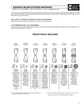 CONTACTS
METALS
WELDING
RESISTANCE WELDING ELECTRODE MAINTENANCE
This Chart shows graphically the importance of Electrode maintenance. This is not only important from the quality of the weld,
which is of first importance, also extra load added to the welding machine and equipment. Read the data on the chart, you can
then draw your own conclusions.
YOU CAN’T AFFORD TO NEGLECT YOUR ELECTRODES !
Keep your Electrodes dressed for maximum production and quality welds.
A TIP DRESSER WILL PAY DIVIDENDS !
We can supply you with hand operated Tip Dressers or Pneumatic Power Driven Dressers. Design or type will depend on your
production requirements. P. 46 & 47.
400%
TOO SMALL
(A)
PROPER
NEW TIPS
(B)
56%
TOO LARGE
(C)
125%
TOO LARGE
(D)
300%
TOO LARGE
(E)
525%
TOO LARGE
(F)
800%
TOO LARGE
(G)
RESISTANCE WELDING
2,460 9,823 15,337 22,100 39,300 61,350 88,500
amperes only amperes amperes amperes amperes amperes amperes
would be would be would be would be would be would be would be
required (†) required (†) required (†) required (†) required (†) required (†) required (†)
127,640 lbs. sq. in. 31,960 lbs. sq. in. 20,470 lbs. sq. in. 14,200 lbs. sq. in. 7,990 lbs. sq. in. 5,120 lbs. sq. in. 3,500 lbs. sq. in.
pressure (*) pressure (*) pressure (*) pressure (*) pressure (*) pressure (*) pressure (*)
RESULT: RESULT: RESULT: RESULT: RESULT: RESULT: RESULT:
Four times too Correct pressure, Only 60% of Only 45% of the Only 25: of Only 16% of Only 11% of
much pressure, current, tips. proper pressure, required pressure required current required current needed current
current. Very Excellent weld. current. and current. and pressure. and pressure. and pressure.
severe indentation This is the size Borderline weld. Welds would be No weld would This is a very This is an
and spitting tip (new) for Lower strength. unacceptable. be made if tips serious condition absurd (though
from high which the Last diameter If the current were left in and the only cure often seen)
current density. pressure, time, size tolerated or time were this condition. is to dress the condition that
and current unless current increased with tips back to (B) only heats a spot.
CORRECTION: are adjusted. and pressure tips in this condition.
Cut pressure were set between condition a
to 1/4 the 1/4 and 5/16 large weak weld
Cut current size tips. would result.
to 1/4
(†)Current density required for this gage to be 200,000 amps per sq. in.
Setting is 9,900 amps for condition (B)
(*) Five inch diameter air cylinder A 80 lbs. air pressure—1570 lbs. on ram.
Reproduced by permission of McGraw-Hill Book Company, Inc.
CMW Inc. (317) 634-8884, FAX: (317) 638-2706 E-mail: cmw@cmwinc.com
57
 