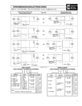 CONTACTS
METALS
WELDING
TAPERDIMENSIONSANDELECTRODECODING
Standard Tapered Electrode
TheoreticalDimensions
Note:
PrefixMP = Shank for Female Cap
Nose Attachment LengthMaterial Nose Material Attachment
Lengthin
no. of 1/4"
X XXX XX XXX X
7
1 = Dome
2 = Pointed
3 = Flat
4 = Offset
5 = 2" Sph. R
6 = 10" Sph. R.
7 = Truncated
8 = 3" Sph. R
9 = 4" Sph. R
0 = Shank for
Male Cap
1 = CMW®
28
3 = CMW®
3
5 = CMW®
100
6 = ELKONITE®
10W3
7 = ELKONITE®
TC5
8 = ELKON®
100M
9 = ELKON®
100W
1 = No. 4RW
No. 1MT
2 = No. 5RW
No. 2MT
3 = No. 7RW
No. 3MT
4 = No. 6RW
A = Pointed
B = Dome
C =Flat
D =Offset
E = Truncated
1 = RWMA CL 1
CMW®
28
2 = RWMA CL 2
CMW®
3
3 = RWMA CL 3
CMW®
100
4 = No. 4RW
No. 1MT
5 = No. 5RW
No. 2MT
6 = No. 6RW
7 = No. 7RW
No. 3MT
04 =1"
05 =1 1/4"
06 =1 1/2"
07 = 1 3/4"
08 = 2"
09 = 2 1/4"
10 =2 1/2"
11 =2 3/4"
12 =3"
13 =3 1/4"
14 =3 1/2"
15 =3 3/4"
16 =4"
17 =4 1/4"
18 =4 1/2"
1 =1"
2 =1 1/4"
3 =1 1/2"
4 =1 3/4"
5 =2"
6 =2 1/4"
7 =2 1/2"
8 =2 3/4"
9 =3"
12 =3 1/4"
14 =3 1/2"
16 =3 3/4"
18 =4"
20 =4 1/4"
22 =4 1/2"
Standard Male Taper
CaptaperDimensions
Taper Size
5RW
2MT
6RW
RWMA CODING
FOR STRAIGHT TAPERED ELECTRODES
CMW CODING
FOR STRAIGHT TAPERED ELECTRODES
Drawings Full Size
7RW
3MT
CMW Inc. (317) 634-8884, FAX: (317) 638-2706 E-mail: cmw@cmwinc.com
4RW
1MT
.463 in.
11.76 mm
.438 in.
11.13 mm
.482 in.
12.24 mm
1/2 in. gage pt.
12.70 mm
ENGAGEMENT 7/8 in. taper lg.
22.23 mm
.375 in
9.53 mm
.500 in
12.70 mm
ENGAGEMENT
.285 in gage pt.
7.24 mm
taper lg. 3/8 in.
9.53 mm
.613 in.
15.57 mm
.588 in.
14.94 mm
..625 in
15.88 mm
1/2 in. gage pt.
12.70 mm
.415 in.
10.54 mm
.625 in.
10.88 mm
ENGAGEMENT
.390 in. gage pt.
9.91 mm
taper lg. 1/2 in.
12.70 mm
ENGAGEMENT
taper lg. 3/4 in.
19.05 mm
.731 in.
18.57 mm
.706 in
17.93 mm
.750 in.
19.05 mm
1/2 in. gage pt.
12.70 mm 7/8 in. taper lg.
22.23 mm
.501 in.
12.72 mm
.750 in
19.05 mm
ENGAGEMENT
.500 in. gage pt.
12.70 mm
taper lg.
5/8 in.
15.88 mm
.844 in.
21.44 mm
.819 in
20.80 mm
.875 in.
22.23 mm
1/2 in. gage pt.
12.70 mm 1 1/8 in. taper lg
28.58 mm
.613 in.
15.57 mm
.875 in.
22.23 mm
ENGAGEMENT
.500 in. gage pt.
12.70 mm
taper lg. 5/8 in.
15.88 mm
.360 in.
9.15 mm
.396 in.
10.05 mm
.476 in.
12.09 mm
ENGAGEMENT
ENGAGEMENT
.588 in.
14.94 mm
 