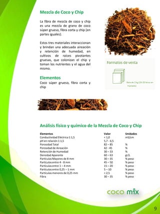 Análisis físico y químico de la Mezcla de Coco y Chip
Elementos Valor Unidades
Conductividad Eléctrica1:1,5 < 1,0 mS/cm
pH en relación 1:1,5 5,7 - 6,5
Porosidad Total 82 – 85 %
Porosidad de Aireación 42 - 45 %
Retención de Humedad 30 – 33 %
Densidad Aparente 60 – 63 gr/L
PartículasMayores de 8 mm 30 – 35 % peso
Partículasentre 4 - 8 mm 45 – 50 % peso
Partículasentre 1 – 4 mm 15 – 20 % peso
Partículasentre 0,25 – 1 mm 5 – 10 % peso
Partículasmenores de 0,25 mm < 2,5 % peso
Fibra 30 – 35 % peso
Mezcla de Coco y Chip
La fibra de mezcla de coco y chip
es una mezcla de grano de coco
súper grueso, fibra corta y chip (en
partes iguales).
Estos tres materiales interaccionan
y brindan una adecuada aireación
y retención de humedad, en
cultivos de raíces pivotantes
gruesas, que colonizan el chip y
toman los nutrientes y el agua del
mismo.
Elementos
Coco súper grueso, fibra corta y
chip
9
 