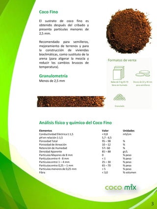 Análisis físico y químico del Coco Fino
Elementos Valor Unidades
Conductividad Eléctrica1:1,5 < 0,8 mS/cm
pH en relación 1:1,5 5,7 - 6,5
Porosidad Total 95 – 98 %
Porosidad de Aireación 10 – 12 %
Retención de Humedad 57– 60 %
Densidad Aparente 85 – 88 gr/L
PartículasMayores de 8 mm 0 % peso
Partículasentre 4 - 8 mm < 1 % peso
Partículasentre 1 – 4 mm 25 – 30 % peso
Partículasentre 0,25 – 1 mm 65 – 70 % peso
Partículasmenores de 0,25 mm > 5 % peso
Fibra < 3,0 % volumen
Coco Fino
El sustrato de coco fino es
obtenido después del cribado y
presenta partículas menores de
2,5 mm.
Recomendado para semilleros,
mejoramiento de terrenos y para
la construcción de viviendas
bioclimáticas, como sustituto de la
arena (para aligerar la mezcla y
reducir los cambios bruscos de
temperatura).
Granulometría
Menos de 2,5 mm
3
 