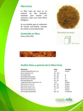 Análisis físico y químico de la Fibra Corta
Elementos Valor Unidades
Conductividad Eléctrica1:1,5 < 0,5 mS/cm
pH en relación 1:1,5 5,7 – 6,5
Porosidad Total 65 – 70 %
Porosidad de Aireación 55 – 60 %
Retención de Humedad 10 – 15 %
Densidad Aparente 42 – 45 gr/L
Longitud de Fibra mayor de 5 cm < 10 % peso
Fibra entre 2,5 y 5 cm 10 – 15 % peso
Fibra entre 1 y 2,5 cm 65 – 70 % peso
Fibra entre 0,25 y 1 cm 15 – 20 % peso
Fibra menor de 0,25 cm < 5 % peso
Porcentaje total de fibra 90 – 95 % volumen
Fibra Corta
La fibra corta de coco es un
material de alta aireación,
excelente para mezclar con
sustratos y para usar como filtros
biológicos.
Se usa también para la confección
de mantas anti-hierbas, macetas
de cultivos y como decoración.
Contenido en fibra
Entre el 90 y 95%
7
 