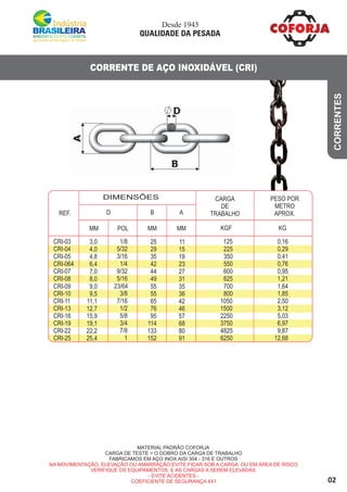 Desde 1945
QUALIDADE DA PESADA
02
CORRENTE DE AÇO INOXIDÁVEL (CRI)
MATERIAL PADRÃO COFORJA
CARGA DE TESTE = O DOBRO DA CARGA DE TRABALHO
FABRICAMOS EM AÇO INOX AISI 304 - 316 E OUTROS
NA MOVIMENTAÇÃO, ELEVAÇÃO OU AMARRAÇÃO EVITE FICAR SOB A CARGA OU EM ÁREA DE RISCO
VERIFIQUE OS EQUIPAMENTOS E AS CARGAS A SEREM ELEVADAS.
- EVITE ACIDENTES -
COEFICIENTE DE SEGURANÇA 4X1
CORRENTES
PESO POR
METRO
APROX.
CARGA
DE
TRABALHOREF.
POL MM
D B A
MM MM KGF KG
11
15
19
23
27
31
36
42
46
57
68
80
91
125
225
350
550
600
625
800
1050
1500
2250
3750
4825
6250
0,16
0,29
0,41
0,76
0,95
1,21
1,85
2,50
3,12
5,03
6,97
9,87
12,68
3,0
4,0
4,8
6,4
7,0
8,0
9,5
11,1
12,7
15,9
19,1
22,2
25,4
25
29
35
42
44
49
55
65
76
95
114
133
152
1/8
5/32
3/16
1/4
9/32
5/16
3/8
7/16
1/2
5/8
3/4
7/8
1
DIMENSÕES
35 700 1,64
CRI-03
CRI-04
CRI-05
CRI-064
CRI-07
CRI-08
CRI-10
CRI-11
CRI-13
CRI-16
CRI-19
CRI-22
CRI-25
CRI-09 9,0 5523/64
 