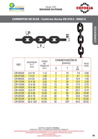 06
CORRENTES DE ELOS - Conforme Norma EN 818-2 - GRAU 8
MATERIAL PADRÃO COFORJA
CARGA DE TESTE = O DOBRO DA CARGA DE TRABALHO
NA MOVIMENTAÇÃO, ELEVAÇÃO OU AMARRAÇÃO EVITE FICAR SOB A CARGA OU EM ÁREA DE RISCO
VERIFIQUE OS EQUIPAMENTOS E AS CARGAS A SEREM ELEVADAS.
- EVITE ACIDENTES -
COEFICIENTE DE SEGURANÇA 4X1
REF.
CARGA
DE
TRABALHO
(ton.) T
DESCRIÇÃO
D x T
(mm)
D
BI
MÍN
PESO
KG/M
18
21
24
30
39
48
57
66
78
96
126*
7,8
9,1
10,4
13,0
17,0
20,8
24,7
28,6
33,8
41,6
46,8
0,80
1,10
1,40
2,20
3,70
5,70
8,10
10,90
15,20
23,00
28,00
CR-06/G8
CR-07/G8
CR-08/G8
CR-10/G8
CR-13/G8
CR-16/G8
CR-19/G8
CR-22/G8
CR-26/G8
CR-32/G8
CR-36/G8
6 X 18
7 X 21
8 X 24
10 X 30
13 X 39
16 X 48
19 X 57
22 X 66
26 X 78
32 X 96
36 X 126*
6
7
8
10
13
16
19
22
26
32
36
1,12
1,50
2,00
3,20
5,30
8,00
11,20
15,00
21,20
31,50
40,00
DIMENSÕES
(mm)
CORRENTES
Desde 1945
QUALIDADE DA PESADA
 