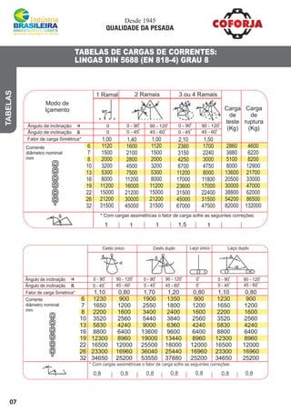07
TABELAS DE CARGAS DE CORRENTES:
LINGAS DIN 5688 (EN 818-4) GRAU 8
Cesto único
Ângulo de inclinação
Ângulo de inclinação
Fator de carga Simétrica*
Corrente
diâmetro nominal
mm
* Com cargas assimétricas o fator de carga sofre as seguintes correções:
0,8 0,8 0,8 0,8 0,8
0 - 45
0 - 90 90 - 120
45 - 60
090 - 1200 - 90
0 - 4545 - 600 - 45
0
0
0
0
0
0
0
0
Cesto duplo Laço único Laço duplo
6
7
8
10
13
16
19
22
26
32
1,10
1230
1650
2200
3520
5830
8800
12300
16500
23300
34650
0,80
900
1200
1600
2560
4240
6400
8960
12000
16960
25200
0,80
900
1200
1600
2560
4240
6400
8960
12000
16960
25200
1,10
1230
1650
2200
3520
5830
8800
12300
16500
23300
34650
0,80
900
1200
1600
2560
4240
6400
8960
12000
16960
25200
1,20
1350
1800
2400
3840
6360
9600
13440
18000
25440
37880
1,70
1900
2550
3400
5440
9000
13600
19000
25500
36040
53550
0,80,8
0
0 - 90
45 - 60
90 - 120
0
0 0
0
0
0
TABELAS
Corrente
diâmetro nominal
mm
* Com cargas assimétricas o fator de carga sofre as seguintes correções:
1 1 1 1,5 1
6
7
8
10
13
16
19
22
26
32
4600
6220
8200
12900
21700
33000
47000
62000
86500
132000
1,00
1120
1500
2000
3200
5300
8000
11200
15000
21200
31500
1,40
1600
2100
2800
4500
7500
11200
16000
21200
30000
45000
1,00
1120
1500
2000
3200
5300
8000
11200
15000
21200
31500
2,10
2360
3150
4250
6700
11200
17000
23600
31500
45000
67000
1,50
1700
2240
3000
4750
8000
11800
17000
22400
31500
47500
2860
3880
5100
8000
13600
20500
30000
38800
54200
82000
Modo de
Içamento
1 Ramal 2 Ramais 3 ou 4 Ramais
Carga
de
teste
(Kg)
Carga
de
ruptura
(Kg)Ângulo de inclinação
Ângulo de inclinação
Fator de carga Simétrica*
0
0 0 - 90
0 - 45
90 - 1200 - 9090 - 120
45 - 600 - 4545 - 60
0
0
0
0
0
0
0
0
Desde 1945
QUALIDADE DA PESADA
 