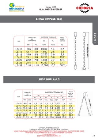 12
LINGA SIMPLES (LS)
LINGA DUPLA (LD)
LINGAS
LD-10
LD-13
LD-16
LD-19
LD-22
LD-25
LD-32
9,5
12,7
15,9
19,1
22,2
25,4
31,8
3/8
1/2
5/8
3/4
7/8
1
1.1/4
1,5
2,7
4,3
6,1
8,2
10,8
17,1
2,5
4,5
7,0
10,0
13,8
18,1
26,0
1,1
2,1
3,3
4,7
6,4
8,4
13,3
1,9
3,5
5,4
7,8
10,7
14,1
22,0
0,800
1,500
2,250
3,750
4,825
6,250
10,000
1,4
2,5
3,9
5,6
7,7
10,1
16,0
5,1
9,6
15,3
22,2
29,7
40,2
63,3
Ref.
DIÂMETRO
DA
CORRENTE
CARGA DE TRABALHO
BCALBC ALBC AL
PESO
APROX.
POR
METRO
MM POL TON TONTON TON TONTON KG
45 90 120
0 0 0
Ref.
DIÂMETRO
DA
CORRENTE
CARGA DE TRABALHO
PESO
APROX.
METROBC AL
MM POL TONS TONS KG
LS-10
LS-13
LS-16
LS-19
LS-22
LS-25
LS-32
9,5
12,7
15,9
19,1
22,2
25,4
31,8
3/8
1/2
5/8
3/4
7/8
1
1.1/4
0,800
1,500
2,250
3,750
4,825
6,250
10,000
1,4
2,5
3,9
5,6
7,7
10,1
16,0
2,7
5,4
8,1
13,2
17,4
23,7
36,2
MATERIAL PADRÃO COFORJA
CARGA DE TESTE = O DOBRO DA CARGA DE TRABALHO
NA MOVIMENTAÇÃO, ELEVAÇÃO OU AMARRAÇÃO EVITE FICAR SOB A CARGA OU EM ÁREA DE RISCO
VERIFIQUE OS EQUIPAMENTOS E AS CARGAS A SEREM ELEVADAS.
- EVITE ACIDENTES -
COEFICIENTE DE SEGURANÇA 4X1
Desde 1945
QUALIDADE DA PESADA
 