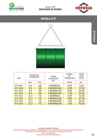14
PATOLA (PT)
PATOLAS
REF.
MM POL
BITOLA DA
CORRENTE PARA
ELEVAÇÃO
DE:
CARGA
DE
TRABALHO
PESO
POR
PEÇA
TONS KG
PT-10/1
PT-10/2
PT-10/3
PT-10/4
PT-13/1
PT-13/2
PT-13/3
PT-13/4
9,5
9,5
9,5
9,5
12,7
12,7
12,7
12,7
3/8
3/8
3/8
3/8
1/2
1/2
1/2
1/2
1 BARRICA
2 BARRICAS
3 BARRICAS
4 BARRICAS
1 BARRICA
2 BARRICAS
3 BARRICAS
4 BARRICAS
0,30
0,60
0,90
1,20
0,40
0,80
1,20
1,60
9,20
17,60
25,60
34,30
14,40
27,20
40,70
53,50
MATERIAL PADRÃO COFORJA
NA MOVIMENTAÇÃO, ELEVAÇÃO OU AMARRAÇÃO EVITE FICAR SOB A CARGA OU EM ÁREA DE RISCO
VERIFIQUE OS EQUIPAMENTOS E AS CARGAS A SEREM ELEVADAS.
- EVITE ACIDENTES -
COEFICIENTE DE SEGURANÇA 4X1
Desde 1945
QUALIDADE DA PESADA
 