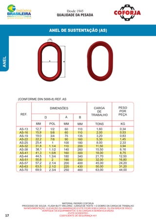 17
ANEL
ANEL DE SUSTENTAÇÃO (AS)
MATERIAL PADRÃO COFORJA
PROCESSO DE SOLDA - FLASH BUTT WELDING - CARGA DE TESTE = O DOBRO DA CARGA DE TRABALHO
NA MOVIMENTAÇÃO, ELEVAÇÃO OU AMARRAÇÃO EVITE FICAR SOB A CARGA OU EM ÁREA DE RISCO
VERIFIQUE OS EQUIPAMENTOS E AS CARGAS A SEREM ELEVADAS.
- EVITE ACIDENTES -
COEFICIENTE DE SEGURANÇA 4X1
DIMENSÕES
REF.
CARGA
DE
TRABALHO
PESO
POR
PEÇA
MM MMPOL TONS KGMM
D BA
AS-13
AS-16
12,7
15,9
1/2
5/8
60
60
110
110
1,60
2,00
0,34
0,53
(CONFORME DIN 5688-8) REF. AS
AS-19
AS-22
AS-25
AS-32
AS-38
AS-41
AS-44
AS-51
AS-57
AS-63
AS-70
19,0
22,2
25,4
31,8
38,1
41,3
44,5
50,8
57,2
63,5
69,9
3/4
7/8
1
1.1/4
1.1/2
1.5/8
1.3/4
2
2.1/4
2.1/2
2.3/4
75
90
100
110
140
160
180
190
200
220
250
135
160
180
200
260
300
340
350
400
430
460
3,20
5,30
8,00
11,50
15,50
18,00
21,70
32,00
45,00
50,00
63,00
0,83
1,45
2,33
3,94
6,16
8,75
12,50
16,80
24,20
31,20
44,00
Desde 1945
QUALIDADE DA PESADA
A
B
D
 