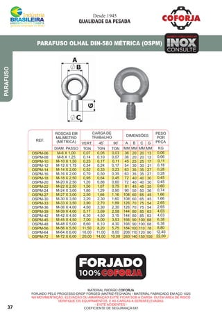 37
PARAFUSO
PARAFUSO OLHAL DIN-580 MÉTRICA (OSPM)
MATERIAL PADRÃO COFORJA
FORJADO PELO PROCESSO DROP FORGED (MATRIZ FECHADA) - MATERIAL FABRICADO EM AÇO 1020
NA MOVIMENTAÇÃO, ELEVAÇÃO OU AMARRAÇÃO EVITE FICAR SOB A CARGA OU EM ÁREA DE RISCO
VERIFIQUE OS EQUIPAMENTOS E AS CARGAS A SEREM ELEVADAS.
- EVITE ACIDENTES -
COEFICIENTE DE SEGURANÇA 6X1
INOXINOXINOX
TAMBÉM FABRICAMOS EM
CONSULTE
FORJADO
100%
REF.
ROSCAS EM
MILÍMETRO
CARGA DE
TRABALHO DIMENSÕES
PESO
POR
PEÇAG
MM
C
MM
90
TON
45
TON
B
MM
A
MM
VERT.
TON KGDIAM. PASSO
0 0
OSPM-08
OSPM-10
OSPM-12
OSPM-14
OSPM-16
OSPM-18
OSPM-20
OSPM-22
OSPM-24
OSPM-27
OSPM-30
OSPM-33
OSPM-36
OSPM-39
OSPM-42
OSPM-45
OSPM-48
OSPM-56
OSPM-64
OSPM-72
M-8 X 1,25
M-10 X 1,50
M-12 X 1,75
M-14 X 2,00
M-16 X 2,00
M-18 X 2,50
M-20 X 2,50
M-22 X 2,50
M-24 X 3,00
M-27 X 3,00
M-30 X 3,50
M-33 X 3,50
M-36 X 4,00
M-39 X 4,00
M-42 X 4,50
M-45 X 4,50
M-48 X 5,00
M-56 X 5,50
M-64 X 6,00
M-72 X 6,00
0,14
0,23
0,34
0,52
0,70
0,95
1,20
1,50
1,80
2,50
3,20
3,90
4,60
5,17
6,30
7,00
8,60
11,50
16,00
20,00
0,10
0,17
0,24
0,33
0,50
0,64
0,86
1,07
1,29
1,66
2,30
2,70
3,30
3,69
4,50
5,00
6,10
8,20
11,00
14,00
0,07
0,11
0,17
0,23
0,35
0,45
0,60
0,75
0,90
1,16
1,60
1,89
2,30
2,58
3,15
3,53
4,30
5,75
8,00
10,00
36
45
54
63
63
72
72
81
90
108
108
126
126
144
144
166
166
184
206
260
20
25
30
35
35
40
40
45
50
60
60
70
70
80
80
90
90
100
110
140
20
25
30
35
35
40
40
45
50
65
65
75
75
85
85
100
100
110
120
150
13
17
21
27
27
30
30
35
36
45
45
54
54
63
63
68
68
78
90
100
0,06
0,11
0,18
0,28
0,28
0,45
0,45
0,60
0,74
1,66
1,66
2,65
2,65
4,03
4,03
6,38
6,38
8,80
12,40
22,00
OSPM-06 M-6 X 1,00 0,07 0,05 0,03 36 20 20 13 0,06
Desde 1945
QUALIDADE DA PESADA
(MÉTRICA)
 