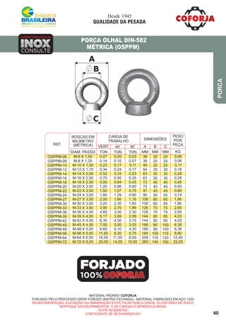 40
PORCA
PORCA OLHAL DIN-582
MÉTRICA (OSPPM)
MATERIAL PADRÃO COFORJA
FORJADO PELO PROCESSO DROP FORGED (MATRIZ FECHADA) - MATERIAL FABRICADO EM AÇO 1020
NA MOVIMENTAÇÃO, ELEVAÇÃO OU AMARRAÇÃO EVITE FICAR SOB A CARGA OU EM ÁREA DE RISCO
VERIFIQUE OS EQUIPAMENTOS E AS CARGAS A SEREM ELEVADAS.
- EVITE ACIDENTES -
COEFICIENTE DE SEGURANÇA 6X1
FORJADO
100%
INOXINOXINOX
TAMBÉM FABRICAMOS EM
CONSULTE
Desde 1945
QUALIDADE DA PESADA
REF.
ROSCAS EM
MILÍMETRO
CARGA DE
TRABALHO DIMENSÕES
PESO
POR
PEÇAC
MMTONTON
B
MM
A
MM
VERT.
TON KGDIAM. PASSO
45
0
90
0
OSPPM-08
OSPPM-10
OSPPM-12
OSPPM-14
OSPPM-16
OSPPM-18
OSPPM-20
OSPPM-22
OSPPM-24
OSPPM-27
OSPPM-30
OSPPM-33
OSPPM-36
OSPPM-39
OSPPM-42
OSPPM-45
OSPPM-48
OSPPM-56
OSPPM-64
OSPPM-72
M-8 X 1,25
M-10 X 1,50
M-12 X 1,75
M-14 X 2,00
M-16 X 2,00
M-18 X 2,50
M-20 X 2,50
M-22 X 2,50
M-24 X 3,00
M-27 X 3,00
M-30 X 3,50
M-33 X 3,50
M-36 X 4,00
M-39 X 4,00
M-42 X 4,50
M-45 X 4,50
M-48 X 5,00
M-56 X 5,50
M-64 X 6,00
M-72 X 6,00
0,14
0,23
0,34
0,52
0,70
0,95
1,20
1,50
1,80
2,50
3,20
3,90
4,60
5,17
6,30
7,00
8,60
11,50
16,00
20,00
0,10
0,17
0,24
0,33
0,50
0,64
0,86
1,07
1,29
1,66
2,30
2,70
3,30
3,69
4,50
5,00
6,10
8,20
11,00
14,00
0,07
0,11
0,17
0,23
0,35
0,45
0,60
0,75
0,90
1,16
1,60
1,89
2,30
2,58
3,15
3,53
4,30
5,75
8,00
10,00
36
45
54
63
63
72
72
81
90
108
108
126
126
144
144
166
166
184
206
260
20
25
30
35
35
40
40
45
50
60
60
70
70
80
80
90
90
100
110
140
20
25
30
35
35
40
40
45
50
65
65
75
75
85
85
100
100
110
120
150
0,06
0,11
0,18
0,28
0,28
0,45
0,45
0,60
0,74
1,66
1,66
2,65
2,65
4,03
4,03
6,38
6,38
8,80
12,40
22,00
OSPPM-06 M-6 X 1,00 0,07 0,05 0,03 36 20 20 0,06
(MÉTRICA)
 