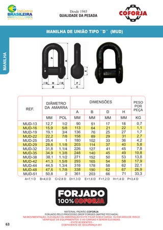 63
MANILHA
MANILHA DE UNIÃO TIPO ´´D´´ (MUD)
REF.
DIÂMETRO
DA AMARRA
PESO
POR
PEÇA
POL MM MM MM MM
A B D H
KGMM
DIMENSÕES
A=7,1 D B=4,0 D C=2,8 D D=1,3 D E=1,6 D F=1,2 D H=1,4 D P=3,4 D
MUD-13
MUD-16
MUD-19
MUD-22
MUD-25
MUD-29
MUD-32
MUD-35
MUD-38
MUD-42
MUD-44
MUD-48
MUD-51
0,7
1,1
1,7
2,7
4,2
5,8
7,8
10,8
13,8
17,9
22,1
26,9
33,3
90
113
136
158
180
203
226
248
271
293
316
338
361
51
64
76
89
102
114
127
140
152
165
178
190
203
17
21
25
29
33
37
41
45
50
54
58
62
66
18
22
27
31
36
40
45
49
53
58
62
67
71
12,7
15,9
19,1
22,2
25,4
28,6
31,8
34,9
38,1
41,3
44,5
47,6
50,8
1/2
5/8
3/4
7/8
1
1.1/8
1.1/4
1.3/8
1.1/2
1.5/8
1.3/4
1.7/8
2
MATERIAL PADRÃO COFORJA
FORJADO PELO PROCESSO DROP FORGED (MATRIZ FECHADA)
NA MOVIMENTAÇÃO, ELEVAÇÃO OU AMARRAÇÃO EVITE FICAR SOB A CARGA OU EM ÁREA DE RISCO
VERIFIQUE OS EQUIPAMENTOS E AS CARGAS A SEREM ELEVADAS.
- EVITE ACIDENTES -
COEFICIENTE DE SEGURANÇA 4X1
FORJADO
100%
Desde 1945
QUALIDADE DA PESADA
 