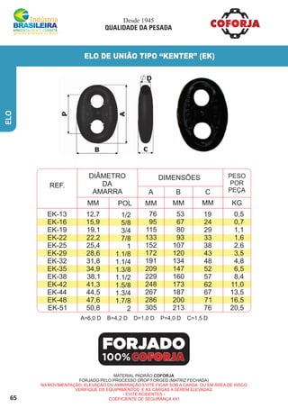 65
ELO
ELO DE UNIÃO TIPO ‘‘KENTER’’ (EK)
MATERIAL PADRÃO COFORJA
FORJADO PELO PROCESSO DROP FORGED (MATRIZ FECHADA)
NA MOVIMENTAÇÃO, ELEVAÇÃO OU AMARRAÇÃO EVITE FICAR SOB A CARGA OU EM ÁREA DE RISCO
VERIFIQUE OS EQUIPAMENTOS E AS CARGAS A SEREM ELEVADAS.
- EVITE ACIDENTES -
COEFICIENTE DE SEGURANÇA 4X1
FORJADO
100%
EK-13
EK-16
EK-19
EK-22
EK-25
EK-29
EK-32
EK-35
EK-38
EK-42
EK-44
EK-48
EK-51
12,7
15,9
19,1
22,2
25,4
28,6
31,8
34,9
38,1
41,3
44,5
47,6
50,8
1/2
5/8
3/4
7/8
1
1.1/8
1.1/4
1.3/8
1.1/2
1.5/8
1.3/4
1.7/8
2
0,5
0,7
1,1
1,6
2,6
3,5
4,8
6,5
8,4
11,0
13,5
16,5
20,5
19
24
29
33
38
43
48
52
57
62
67
71
76
53
67
80
93
107
120
134
147
160
173
187
200
213
76
95
115
133
152
172
191
209
229
248
267
286
305
REF.
DIÂMETRO
DA
AMARRA
PESO
POR
PEÇA
POL MM MM MM
A B C
KGMM
DIMENSÕES
MM
A=6,0 D B=4,2 D D=1,0 D P=4,0 D C=1,5 D
Desde 1945
QUALIDADE DA PESADA
 