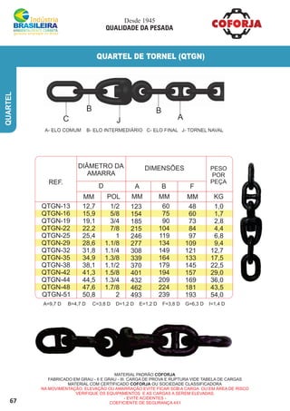 67
QUARTEL
QUARTEL DE TORNEL (QTGN)
A=9,7 D B=4,7 D C=3,8 D D=1,2 D E=1,2 D F=3,8 D G=6,3 D I=1,4 D
MATERIAL PADRÃO COFORJA
FABRICADO EM GRAU - II E GRAU - III. CARGA DE PROVA E RUPTURA VIDE TABELA DE CARGAS
MATERIAL COM CERTIFICADO COFORJA OU SOCIEDADE CLASSIFICADORA
NA MOVIMENTAÇÃO, ELEVAÇÃO OU AMARRAÇÃO EVITE FICAR SOB A CARGA OU EM ÁREA DE RISCO
VERIFIQUE OS EQUIPAMENTOS E AS CARGAS A SEREM ELEVADAS.
- EVITE ACIDENTES -
COEFICIENTE DE SEGURANÇA 4X1
QTGN-13
QTGN-16
QTGN-19
QTGN-22
QTGN-25
QTGN-29
QTGN-32
QTGN-35
QTGN-38
QTGN-42
QTGN-44
QTGN-48
QTGN-51
12,7
15,9
19,1
22,2
25,4
28,6
31,8
34,9
38,1
41,3
44,5
47,6
50,8
60
75
90
104
119
134
149
164
179
194
209
224
239
123
154
185
215
246
277
308
339
370
401
432
462
493
48
60
73
84
97
109
121
133
145
157
169
181
193
1,0
1,7
2,8
4,4
6,8
9,4
12,7
17,5
22,5
29,0
36,0
43,5
54,0
1/2
5/8
3/4
7/8
1
1.1/8
1.1/4
1.3/8
1.1/2
1.5/8
1.3/4
1.7/8
2
REF.
DIÂMETRO DA
AMARRA
PESO
POR
PEÇA
POL MM MM MM
A B F
KGMM
DIMENSÕES
MM
D
Desde 1945
QUALIDADE DA PESADA
 