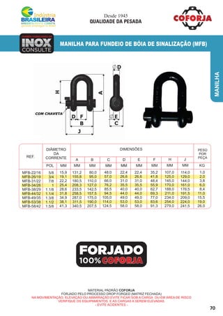 INOXINOXINOX
TAMBÉM FABRICAMOS EM
CONSULTE
MANILHA
MFB-22/16
MFB-26/19
MFB-31/22
MFB-34/26
MFB-38/29
MFB-44/32
MFB-49/35
MFB-53/38
MFB-58/42
5/8
3/4
7/8
1
1.1/8
1.1/4
1.3/8
1.1/2
1.5/8
15,9
19,1
22,2
25,4
28,6
31,8
34,9
38,1
41,3
131,2
155,8
180,5
208,3
233,5
258,5
287,0
311,5
340,5
80,0
95,0
110,0
127,0
142,5
157,5
175,0
190,0
207,5
48,0
57,0
66,0
76,2
85,5
94,5
105,0
114,0
124,5
22,4
26,6
31,0
35,5
40,0
44,0
49,0
53,0
58,0
22,4
26,6
31,0
35,5
40,0
44,0
49,0
53,0
58,0
35,2
41,8
48,4
55,9
62,7
69,3
77,0
83,6
91,3
107,0
125,0
145,0
170,0
188,0
211,0
234,0
254,0
279,0
114,0
129,0
144,0
161,0
176,5
191,5
209,0
224,0
241,5
1,0
2,0
3,8
6,0
8,4
11,0
15,5
19,0
26,0
REF.
DIÂMETRO
DA
CORRENTE
PESO
POR
PEÇA
MM MM MM MM MM
A B C D
KGPOL
DIMENSÕES
MM
D
MM
C
MM
D
MM
E
MM
F
MM
H
MM
J
MATERIAL PADRÃO COFORJA
FORJADO PELO PROCESSO DROP FORGED (MATRIZ FECHADA)
NA MOVIMENTAÇÃO, ELEVAÇÃO OU AMARRAÇÃO EVITE FICAR SOB A CARGA OU EM ÁREA DE RISCO
VERIFIQUE OS EQUIPAMENTOS E AS CARGAS A SEREM ELEVADAS.
- EVITE ACIDENTES -
MANILHA PARA FUNDEIO DE BÓIA DE SINALIZAÇÃO (MFB)
FORJADO
100%
Desde 1945
QUALIDADE DA PESADA
70
 
