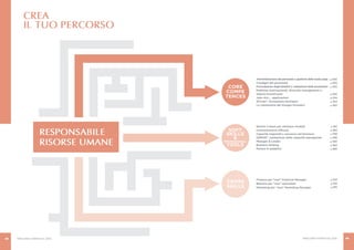 PERCORSI FORMATIVI 2015 PERCORSI FORMATIVI 2015 9998
Amministrazione del personale e gestione delle buste paga
Il budget del personale
Formulazione degli obiettivi e valutazione delle prestazioni
Politiche motivazionali, diversity management e
sistemi incentivanti
Jobs Act:... applicazioni
WTrain®
: formazione formatori
La valutazione dei bisogni formativi
p.100
p.103
p.102
p.105
p.104
p.154
p.162
p.161
p.163
p.159
p.166
p.160
p.164
p.165
Finanza per “non” Financial Manager
Bilancio per “non” specialisti
Marketing per “non” Marketing Manager
p.153
p.152
p.155
Gestire il team per ottenere risultati
Comunicazione efficace
Capacità negoziali e successo nel business
UDRIVE®
: valutazione delle capacità manageriali
Manager & Leader
Business Writing
Parlare in pubblico
CREA
IL TUO PERCORSO
CROSS
SKILLS
CORE
COMPE
TENCES
►►
►►
►
RESPONSABILE
RISORSE UMANE
SOFT
SKILLS
&
PROFESSIONAL
TOOLS
 