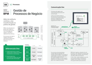 Comunicação Dox
Processos de negócio são
essencialmente processos de
comunicação.
O Dox é ao mesmo tempo a
ferramenta de comunicação das
pessoas e de gestão de seus
processos, dispensando
programas de email, chats, etc.
Os processos são desenhados
usando alguma linguagem de
notação, para facilitar a sua análise e
organização na prática. A linguagem
de notação do Dox Estúdio é
baseada na BPMN 2.0, mas também
dispõe de um método Passo a Passo
para criar e editar processos.
BPM
Processos
BUSINESS
PROCESS
MANAGEMENT
BPM é uma disciplina de
gestão que integra os
processos operacionais
com a estratégia de
negócio, suprindo a
expectativa dos clientes.
Os processos de negócio
integram pessoas e
operações de diferentes
áreas funcionais da
empresa.
Diferenciais Dox
Além da melhoria
contínua, uma
transformação na
prática de gestão
Entenda
os termos
ProcessosBPM
BPMN
BPMS
Ponta a
Ponta
Abordagem
ModelagemNotação
Software
Dox
Automação
Entregar
Valor
Gestão
O QUE? PARA?
ponta a pontaprocesso
Gerência
Gestãobaseada
emProcessos
EstruturaTradicional
pordepartamentos
Compras
Cliente
PEDIDO ENTREGA
VendasProdução
Fornecedor
Cliente
BPM não é apenas o desenho de um
processo, mas a gestão do conjunto de
operações que compõe cada processo
na prática diária da empresa.
E com o Dox, cada mudança no uso de
um processo pode ser alterada no
modelo e já se refletir na próxima
execução (instância) do processo.
Gestão de
Processos de Negócio
EXEMPLO DE
PROCESSO USANDO
A NOTAÇÃO BPMN
DESVIO
Programação passo a passo:
método fácil e rápido de modelar
e automatizar os processos.
Comunicação Dox:
O Dox puxa as ações e faz tudo
funcionar pela comunicação.
Tarefa de
Serviço de Alerta
Objetos
de Dados BD
 