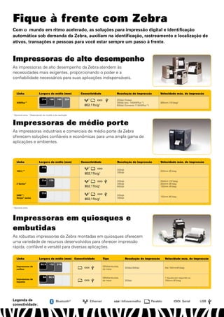 Fique à frente com Zebra
Com o mundo em ritmo acelerado, as soluções para impressão digital e identificação
automática sob demanda da Zebra, auxiliam na identificação, rastreamento e localização de
ativos, transações e pessoas para você estar sempre um passo à frente.


Impressoras de alto desempenho
As impressoras de alto desempenho da Zebra atendem às
necessidades mais exigentes, proporcionando o poder e a
confiabilidade necessários para suas aplicações indispensáveis.


    linha                 largura da mídia (mm)               Conectividade                  Resolução de impressão                 Velocidade máx. de impressão

                             114     140    180     224           1
                                                                                             203dpi (Todas)
    XiIIIPlus™                                                                               300dpi (exc. 140XilllPlus™)            305mm (12")/seg²
                                                                802.11b/g    1
                                                                                             600dpi (Somente 110XilllPlus™)



¹ Opcional extra. ² Dependendo do modelo e da resolução



Impressoras de médio porte
As impressoras industriais e comerciais de médio porte da Zebra
oferecem soluções confiáveis e econômicas para uma ampla gama de
aplicações e ambientes.



    linha                 largura da mídia (mm)               Conectividade                  Resolução de impressão                 Velocidade máx. de impressão

                             115                                   1
                                                                                             203dpi
    105SL™                                                                                                                          203mm (8")/seg
                                                                                             300dpi
                                                                802.11b/g1

                             114    178                            1
                                                                                             203dpi                                 254mm (10")/seg
    Z Series®                                                                                300dpi                                 203mm (8")/seg
                                                                802.11b/g    1
                                                                                             600dpi                                 102mm (4")/seg


                             114                                   1
    S4M™/                                                                                    203dpi
                                                                                                                                    152mm (6")/seg
    Stripe® series                                                                           300dpi
                                                                802.11b/g1

¹ Opcional extra




Impressoras em quiosques e
embutidas
As robustas impressoras da Zebra montadas em quiosques oferecem
uma variedade de recursos desenvolvidos para oferecer impressão
rápida, confiável e versátil para diversas aplicações.

    linha                 largura da mídia (mm)           Conectividade           Tipo                Resolução de impressão             Velocidade máx. de impressão

                            82.5     112    216
    Impressoras de                                                                OEM/embutida,
                                                                                                      203dpi/300dpi                      Até 150mm(6")/seg
    recibos                                                                       de mesa


                              54    82.5                                          OEM/embutida,                                          1 tíquete por segundo ou
    Impressoras de
                                                                                  de mesa             203dpi                             150mm (6")/seg
    tíquetes




Legenda de                                 Bluetooth®                  Ethernet            IrDA®   Infravermelho              Paralelo                   Serial     USB
conectividade:
 