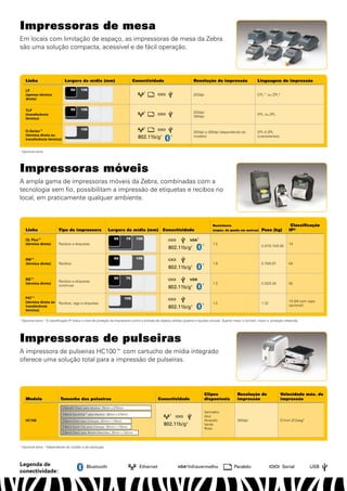 Impressoras de mesa
Em locais com limitação de espaço, as impressoras de mesa da Zebra
são uma solução compacta, acessível e de fácil operação.




      linha                      largura da mídia (mm)                            Conectividade                            Resolução de impressão                       linguagem de impressão

      LP                              50     108
                                                                                         1
      (apenas térmica                                                                                                      203dpi                                       EPL™ ou ZPL®
      direta)


      TLP                             50     108
                                                                                         1                                 203dpi
      (transferência                                                                                                                                                    EPL ou ZPL
                                                                                                                           300dpi
      térmica)

                                                                                         1
      G-Series™                              108
                                                                                                                           203dpi e 300dpi (dependendo do               EPL & ZPL
      (térmica direta ou
      transferência térmica)
                                                                                     802.11b/g1            1               modelo)                                      (coexistentes)



¹ Opcional extra.




Impressoras móveis
A ampla gama de impressoras móveis da Zebra, combinadas com a
tecnologia sem fio, possibilitam a impressão de etiquetas e recibos no
local, em praticamente qualquer ambiente.



                                                                                                                                         Resistência                                           Classificação
      linha                  Tipo de impressora                 largura da mídia (mm)                 Conectividade                      (espec. de queda em metros)       Peso (kg)          IP²

      QL Plus™                                                      55      79     105                                   IrDA1
      (térmica direta)       Recibos e etiquetas                                                                                 1       1.5                                                  14
                                                                                                                                                                           0.47/0.74/0.90
                                                                                                          802.11b/g1

      RW™                                                           60             105
      (térmica direta)       Recibos                                                                                             1       1.8                               0.70/0.97          54
                                                                                                          802.11b/g1

      MZ™                                                           50      76                                           IrDA
                             Recibos e etiquetas
      (térmica direta)                                                                                                           1       1.2                               0.32/0.34          42
                             contínuas
                                                                                                          802.11b/g1

      P4T™                                                                  105
      (térmica direta ou                                                                                                                                                                      14 (54 com capa
                             Recibos, tags e etiquetas                                                                           1       1.5                               1.32
                                                                                                                                                                                              opcional)
      transferência                                                                                       802.11b/g1
      térmica)

1
    Opcional extra. ² A classificação IP indica o nível de proteção da impressora contra a entrada de objetos sólidos (poeira) e líquidos (chuva). Quanto maior o número, maior a proteção oferecida.




Impressoras de pulseiras
A impressora de pulseiras HC100™ com cartucho de mídia integrado
oferece uma solução total para a impressão de pulseiras.




                                                                                                                                     Clipes               Resolução de                   Velocidade máx. de
      modelo                   Tamanho das pulseiras                                               Conectividade                     disponíveis          impressão                      impressão

                                Z-Band® Direct para Adultos: 25mm x 279mm
                                                                                                                                     Vermelho
                                Z-Band QuickClip™ para Adultos: 30mm x 279mm                               1
                                                                                                                                     Azul
      HC100                     Z-Band Direct para Crianças: 25mm x 178mm                                                            Amarelo              300dpi                         51mm (2")/seg²
                                Z-Band Quick Clip para Crianças: 25mm x 178mm
                                                                                                       802.11b/g1                    Verde
                                                                                                                                     Rosa
                                Z-Band Direct para Recém-Nascidos: 25mm x 152mm



¹ Opcional extra. ² Dependendo do modelo e da resolução.




Legenda de                                       Bluetooth                            Ethernet                   IrDA® Infravermelho                    Paralelo                          Serial          USB
conectividade:
 