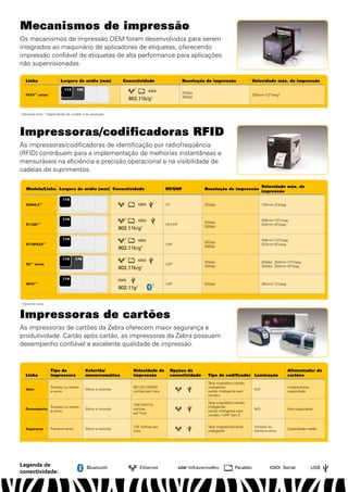 mecanismos de impressão
Os mecanismos de impressão OEM foram desenvolvidos para serem
integrados ao maquinário de aplicadores de etiquetas, oferecendo
impressão confiável de etiquetas de alta performance para aplicações
não supervisionadas.

      linha                 largura da mídia (mm)               Conectividade                       Resolução de impressão                 Velocidade máx. de impressão

                              114      180                             1
                                                                                                    203dpi
      PAX4™ series                                                                                                                         305mm (12")/seg²
                                                                                                    300dpi
                                                                     802.11b/g1


¹ Opcional extra. ² Dependendo do modelo e da resolução




Impressoras/codificadoras RFID
As impressoras/codificadoras de identificação por radiofreqüência
(RFID) contribuem para a implementação de melhorias instantâneas e
mensuráveis na eficiência e precisão operacional e na visibilidade de
cadeias de suprimentos.

                                                                                                                                                  Velocidade máx. de
      modelo/linha largura da mídia (mm) Conectividade                                    hF/UhF               Resolução de impressão
                                                                                                                                                  impressão
                             114
      R2844-Z™                                                                            HF                   203dpi                             102mm (4")/seg



                             114                                 1
                                                                                                                                                  254mm (10")/seg
                                                                                                               203dpi
      R110Xi™                                                                             HF/UHF                                                  203mm (8")/seg
                                                                                                               300dpi
                                                               802.11b/g   1



                             114                                 1
                                                                                                                                                  305mm (12")/seg
                                                                                                               203dpi
      R110PAX4™                                                                           UHF                                                     203mm (8")/seg
                                                                                                               300dpi
                                                               802.11b/g1

                             114       178                       1
                                                                                                               203dpi                             203dpi: 254mm (10")/seg
      RZ™ series                                                                          UHF
                                                                                                               300dpi                             300dpi: 203mm (8")/seg
                                                               802.11b/g1

                             114
      RP4T™                                                                       1       UHF                  203dpi                             38mm(1.5")/seg
                                                               802.11g1

1
    Opcional extra.



Impressoras de cartões
As impressoras de cartões da Zebra oferecem maior segurança e
produtividade. Cartão após cartão, as impressoras da Zebra possuem
desempenho confiável e excelente qualidade de impressão.



                      Tipo de                Colorida/                 Velocidade de        Opções de                                                              alimentador de
      linha           impressora             monocromática             impressão            conectividade       Tipo de codificador laminação                      cartões
                                                                                                                Tarja magnética /cartão
                      Simples ou frente-                               90/102/120/500                           inteligente/                                       Unitário/baixa
      Valor                                  Mono e colorida                                                                                N/D
                      e-verso                                          cartões por hora                         cartão inteligente sem                             capacidade
                                                                                                                contato

                                                                                                                Tarja magnética /cartão
                                                                       102/144/710
                      Simples ou frente-                                                                        inteligente/
      Desempenho                             Mono e colorida           cartões                                                              N/D                    Alta capacidade
                      e-verso                                                                                   cartão inteligente sem
                                                                       por hora
                                                                                                                contato / UHF Gen 2


                                                                       120 cartões por                          Tarja magnética/cartão      Simples ou
      Segurança       Frente-e-verso         Mono e colorida                                                                                                       Capacidade média
                                                                       hora                                     inteligente                 frente-e-verso




Legenda de                                   Bluetooth                     Ethernet                IrDA® Infravermelho          Paralelo                      Serial                USB
conectividade:
 