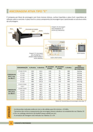 12 CONCRETO PROTENDIDO
ATENÇÃO!
• As dimensões indicadas estão em mm e são válidas para fck mínimo = 25 MPa.
• Tamanhos dos nichos e espaçamento das ancoragens devem obedecer ao estabelecido nas Tabelas 19
e 20 e no catálogo eletrônico da Rudloﬀ (www.rudloﬀ.com.br).
• A armadura de fretagem está indicada nas Tabelas 21 e 24.
ANCORAGEM ATIVA TIPO “E”
É composta por bloco de ancoragem com furos troncos cônicos, cunhas tripar das e placa funil, repar dora de
esforços sobre o concreto. A placa funil é o único componente da ancoragem que é posicionado na estrutura antes
da concretagem.
Imagem 14: Ancoragem
a va Rudloﬀ po “E”
(VISTA DO CONJUNTO)
Imagem 15: Ancoragem
a va Rudloﬀ po “E”
(SEÇÃO LONGITUDINAL E
VISTA FRONTAL)
CORDOALHA
Ø12,7 mm
(ou Ø0,5”)
CORDOALHA
Ø15,2mm
(ou Ø0,6”)
DENOMINAÇÃO A (PLACA) B (BLOCO) ØC INTERNO
(FUNIL)
ØD INTERNO
(FUNIL) E (FUNIL)
PESO
APROXIMADO
DO CONJUNTO
E 5-8 / E 5-9 220 63,5 110 75 280 16,0 kg
E 6-5 / E 6-6 200 63,5 85 65 220 14,0 kg
E 5-12 245 63,5 110 75 280 20,0 kg
E 6-7 220 63,5 85 65 220 16,0 kg
E 5-19 300 76,2 135 95 340 35,0 kg
E 6-8 / E 6-9 245 63,5 110 75 280 20,0 kg
E 5-22 340 88,9 150 100 435 48,0 kg
E 6-10 270 76,2 120 85 340 31,0 kg
E 5-27 380 101,6 170 110 440 76,0 kg
E 6-12 300 76,2 135 95 340 35,0 kg
E 6-19 370 101,6 150 100 435 70,0 kg
E 5-31 400 101,6 170 120 440 101,0 kg
E 6-15 340 88,9 150 100 435 48,0 kg
E 6-22 400 101,6 170 120 435 101,0 kg
Tabela 03: Caracterís cas da ancoragem a va po “E”
Cunha
Bloco
Placa
Funil Bainha
Cordoalhas
Alimentador (p/ injeção)
A
A
A
B E
~30
~20
Fretagem
SEÇÃO LONGITUDINAL
VISTA FRONTAL
ØC
ØD
 