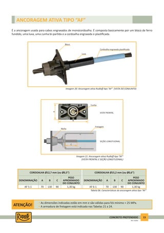 15CONCRETO PROTENDIDO
REV.5 - 05/2012
ATENÇÃO!
• As dimensões indicadas estão em mm e são válidas para fck mínimo = 25 MPa.
• A armadura de fretagem está indicada nas Tabelas 21 a 24.
ANCORAGEM ATIVA TIPO “AF”
É a ancoragem usada para cabos engraxados de monocordoalha. É composta basicamente por um bloco de ferro
fundido, uma luva, uma cunha bi-par da e a cordoalha engraxada e plas ﬁcada.
Imagem 20: Ancoragem a va Rudloﬀ po “AF” (VISTA DO CONJUNTO)
70 130 90 1,30 kg
DENOMINAÇÃO
CORDOALHA Ø12,7 mm (ou Ø0,5”)
A B C
PESO
APROXIMADO
DO CONJUNTO
AF 5-1 70 130 90 1,30 kg
DENOMINAÇÃO
CORDOALHA Ø15,2 mm (ou Ø0,6”)
A B C
PESO
APROXIMADO
DO CONJUNTO
AF 6-1
Tabela 06: Caracterís cas da ancoragem a va po “AF”
Imagem 21: Ancoragem a va Rudloﬀ po “AF”
(VISTA FRONTAL E SEÇÃO LONGITUDINAL)
Bloco
Luva
Cunha
Nicho
Fretagem
A
B
C
SEÇÃO LONGITUDINAL
VISTA FRONTAL
Cordoalha engraxada plas ﬁcada
 